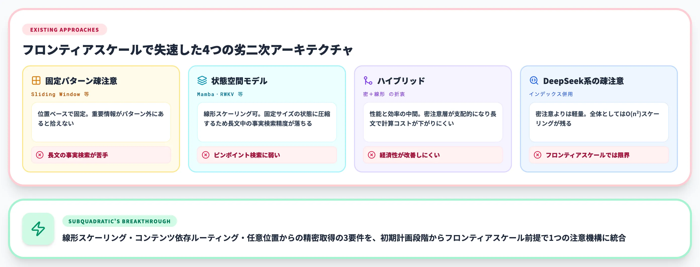長文LLMがフロンティアスケールで解けてこなかった理由