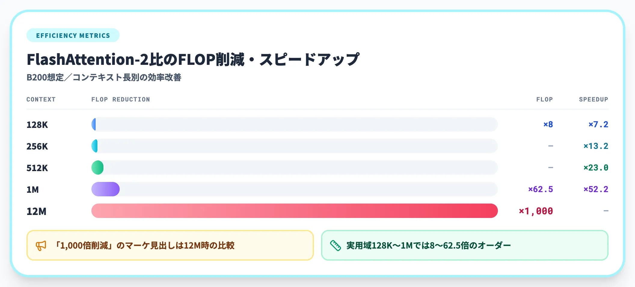 SSAの効率指標