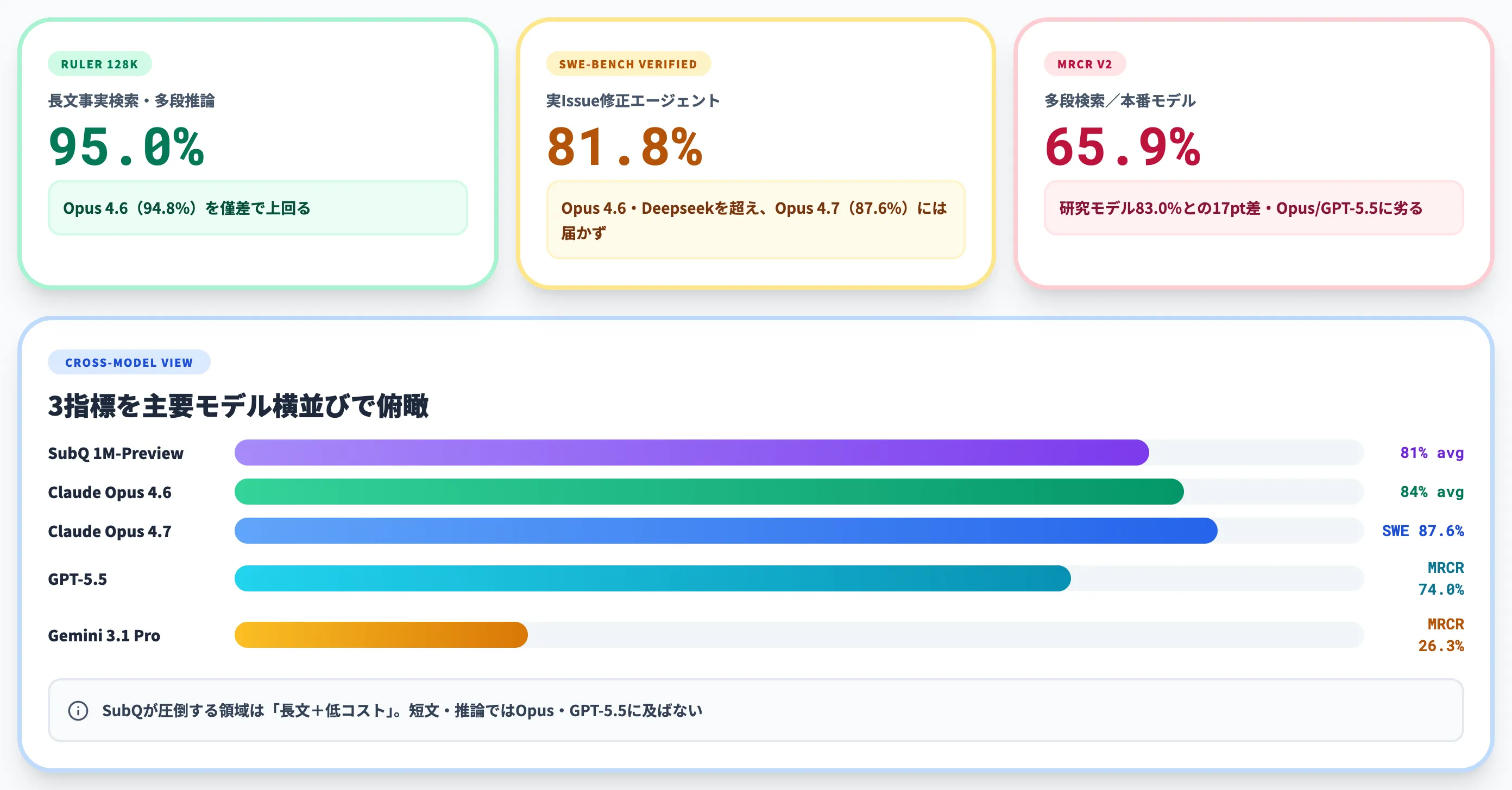 SubQ 1M-Previewのベンチマーク性能