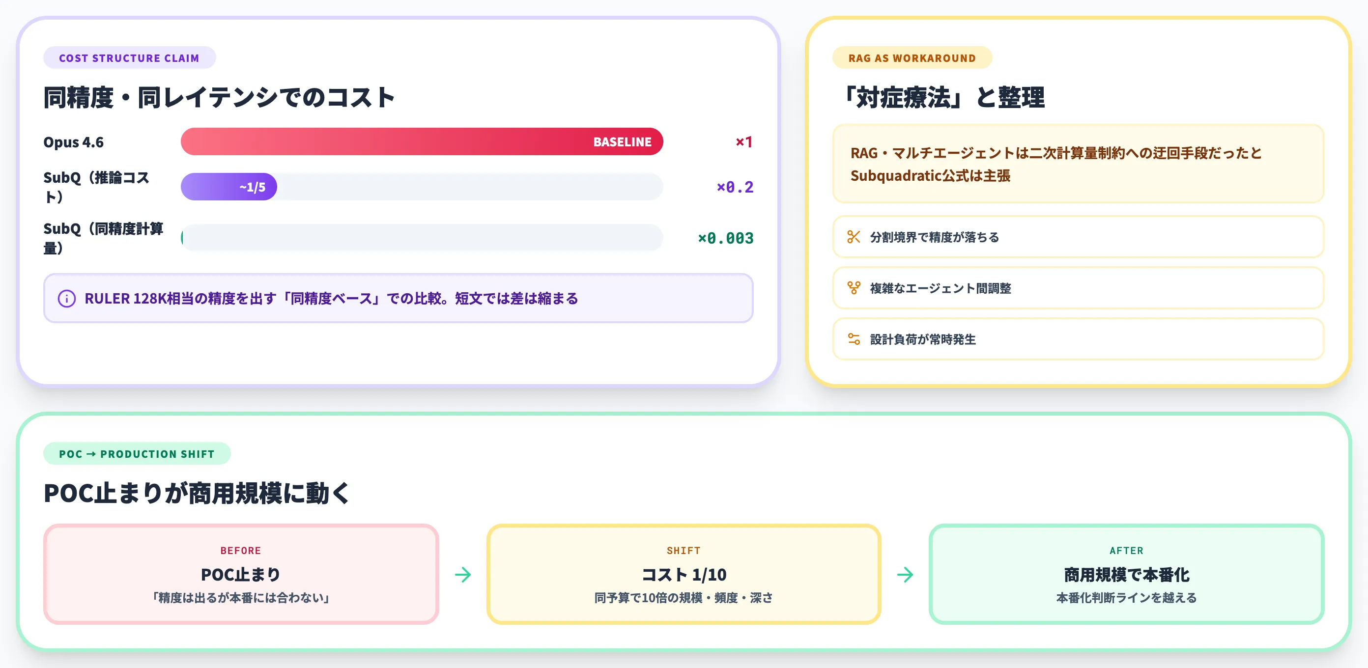 SubQが変える推論経済学