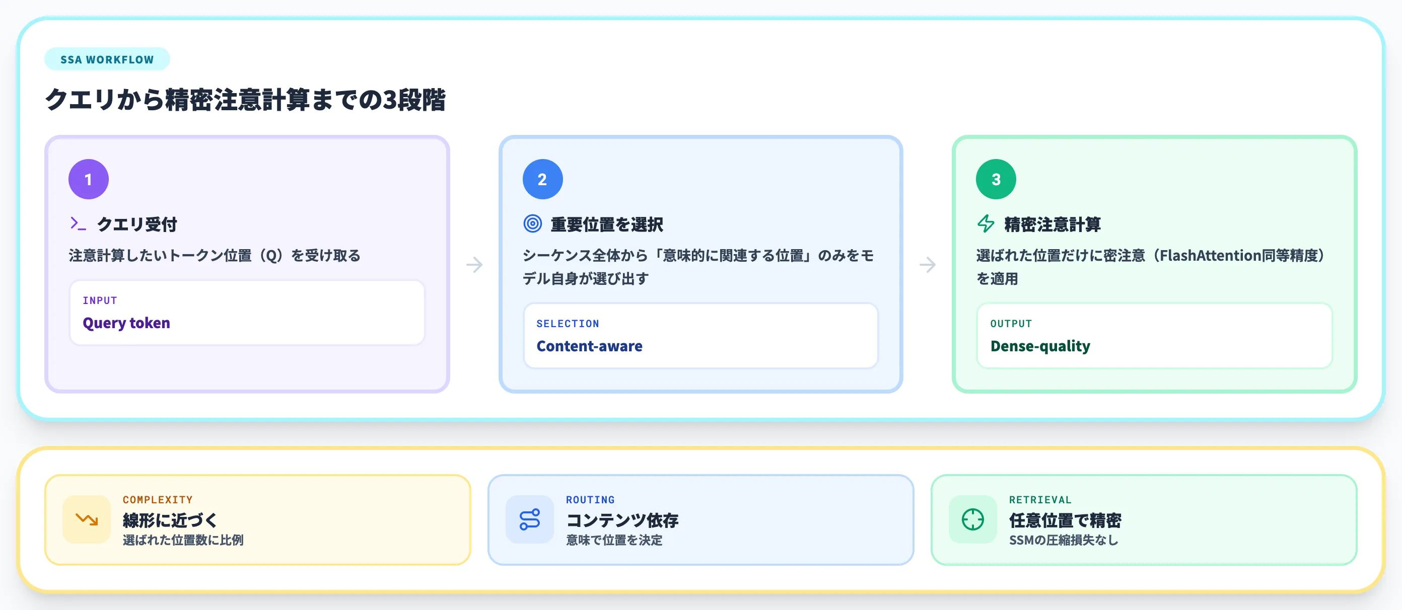 SubQが採用したSSAの仕組み