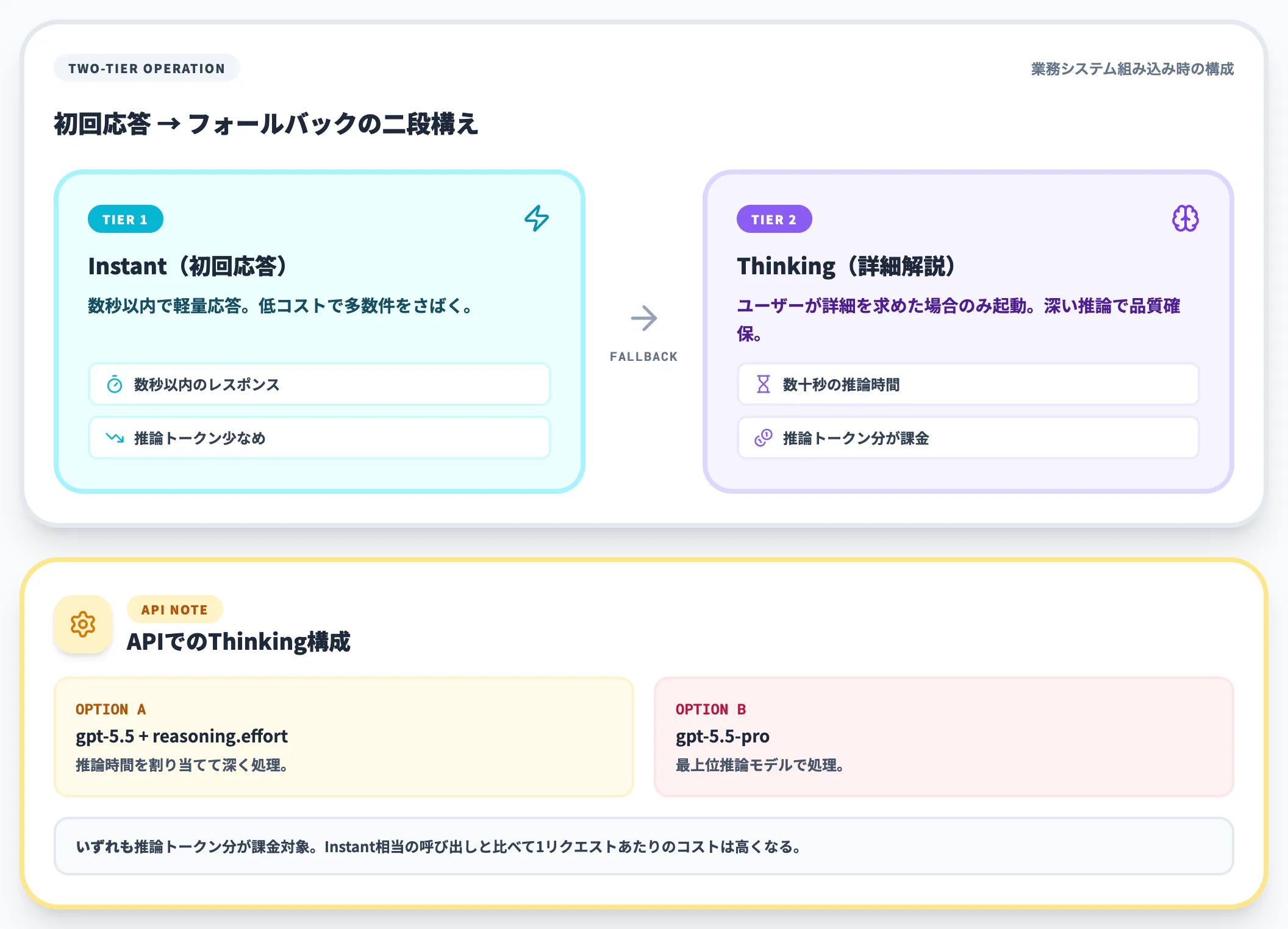 コストとレイテンシの考え方