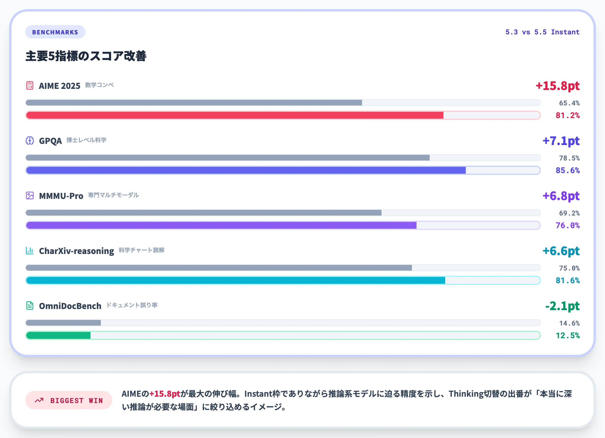 マルチモーダル・STEM精度の強化
