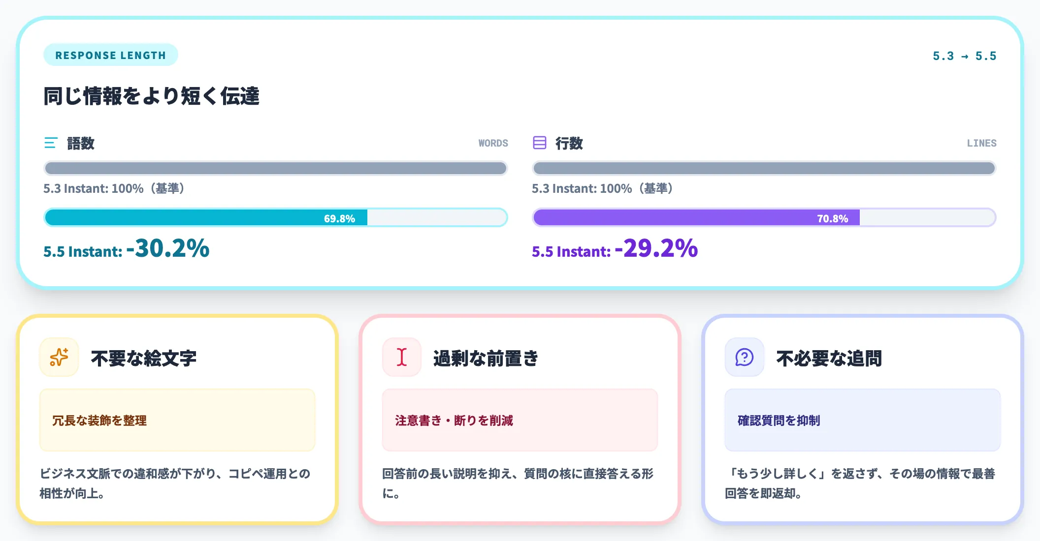 応答の簡潔化と「絵文字・前置き・追問」の削減