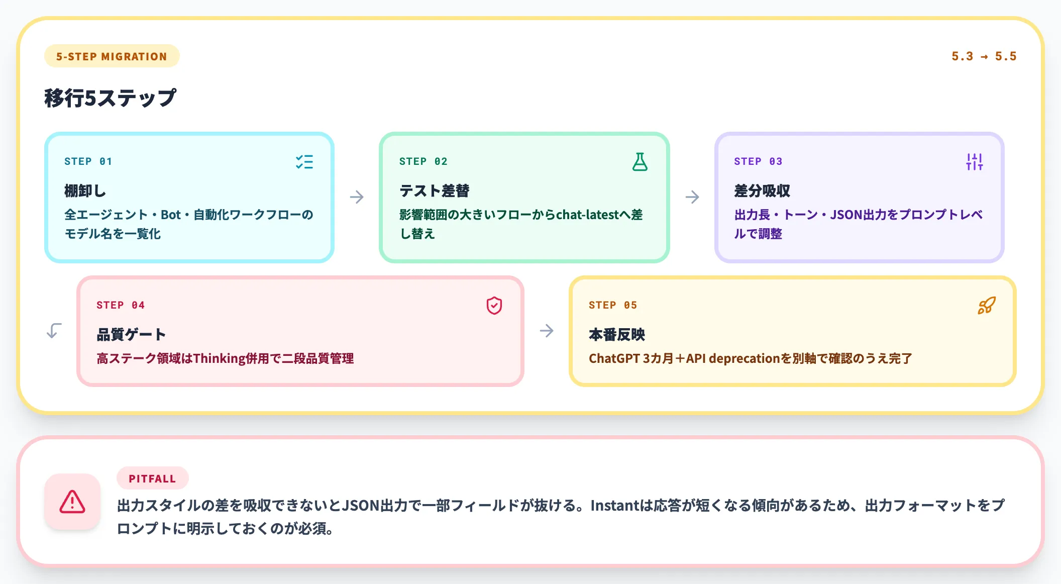 旧モデル（GPT-5.3 Instant）からの切り替え