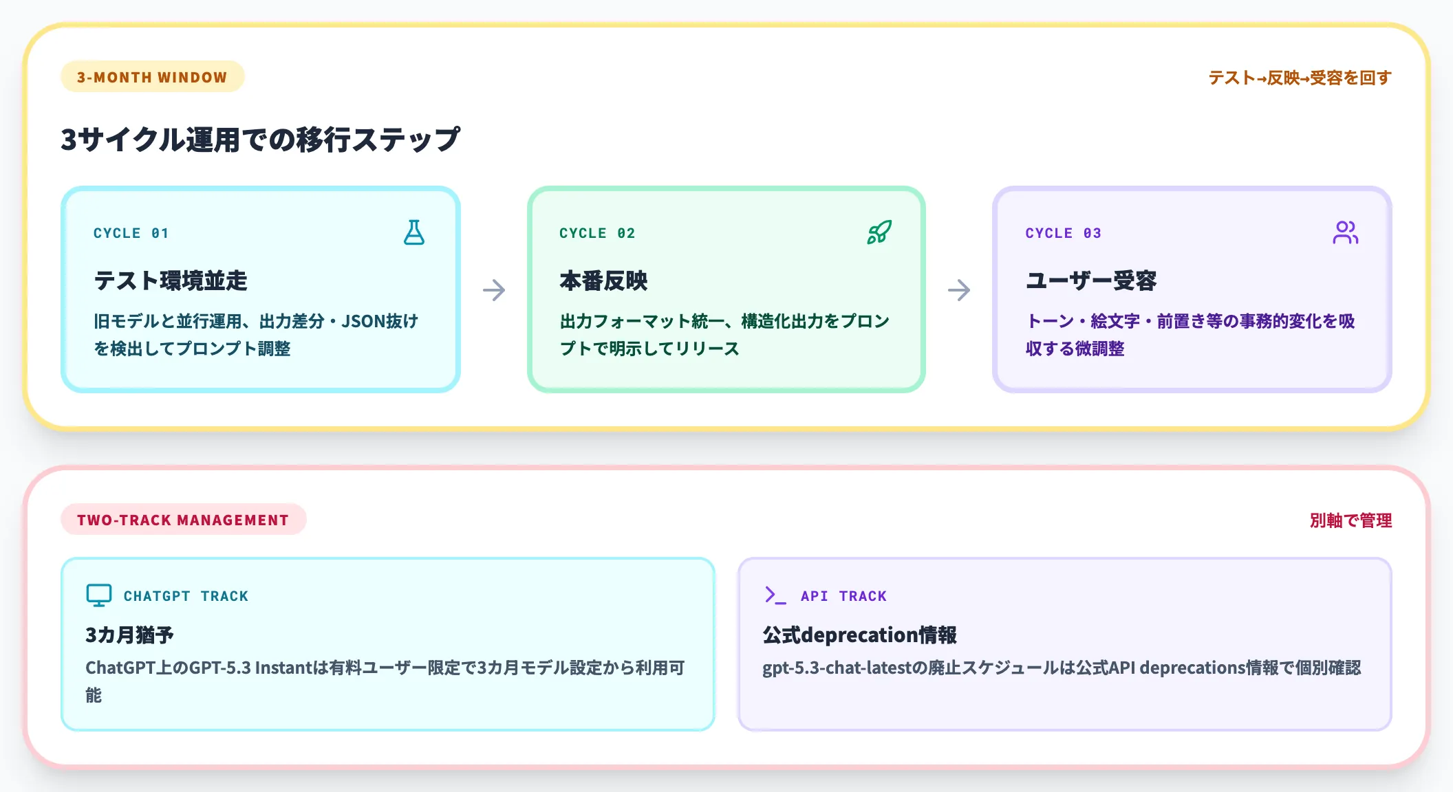 旧GPT-5.3 Instantの3カ月猶予をどう使うか