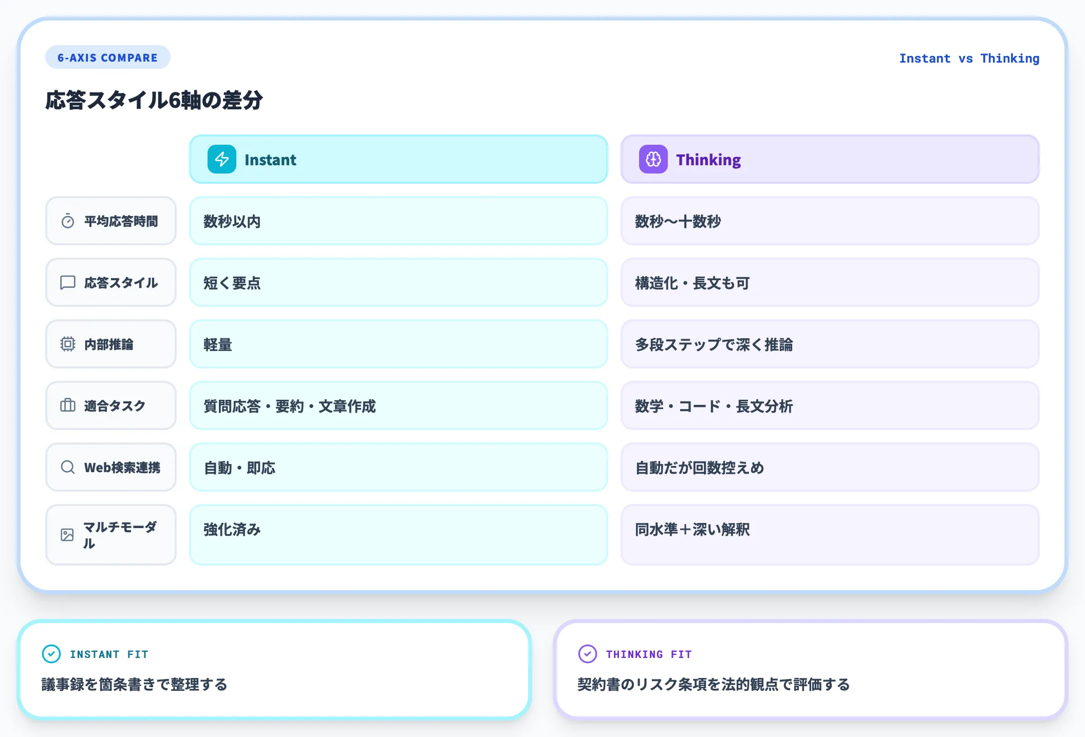 速度と応答スタイルの違い