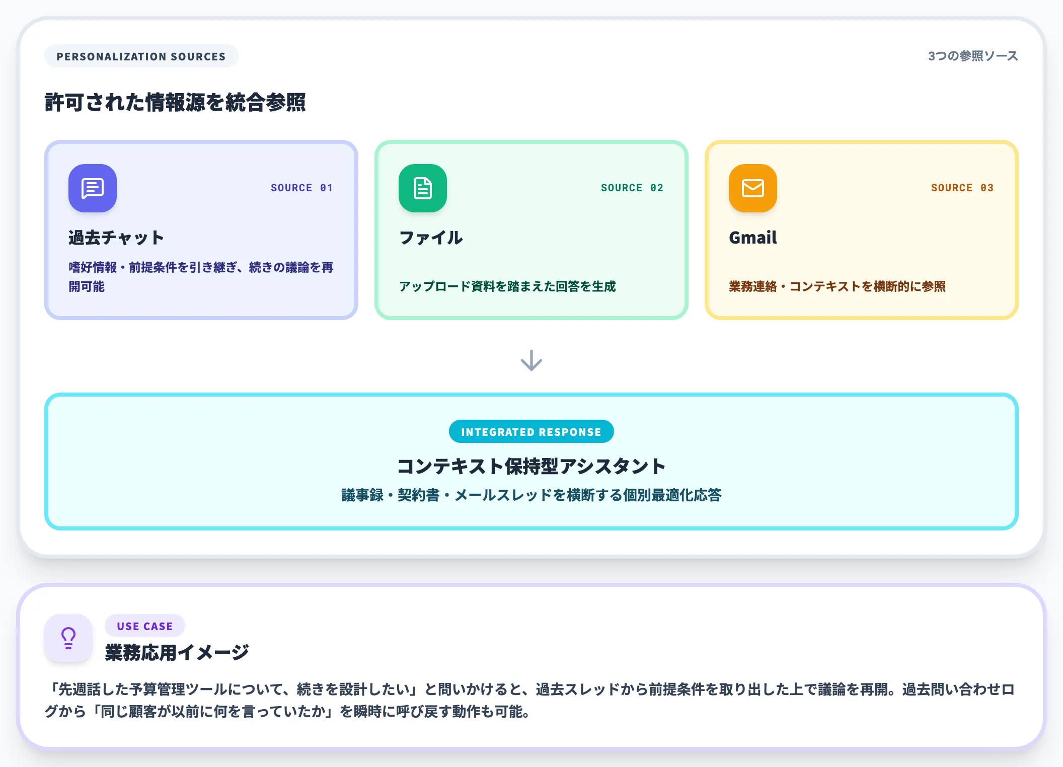 過去チャット・ファイル・Gmail連携