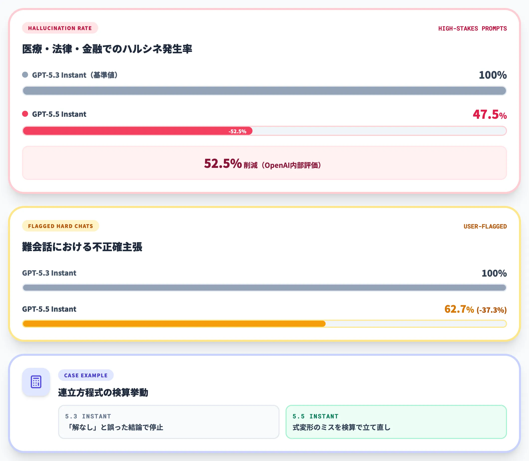 高ステーク領域でのハルシネーション52.5%削減