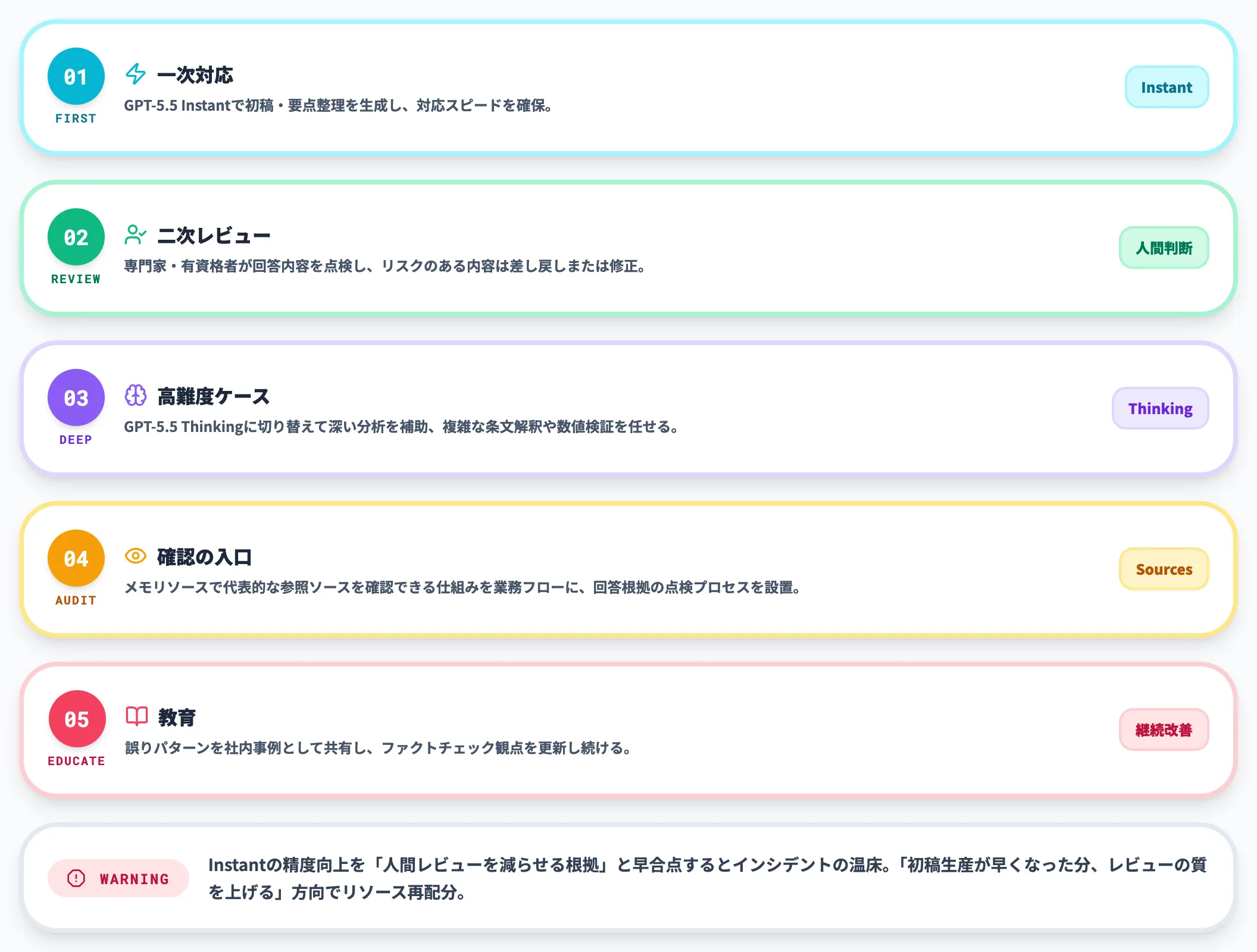 高ステーク領域での扱い方