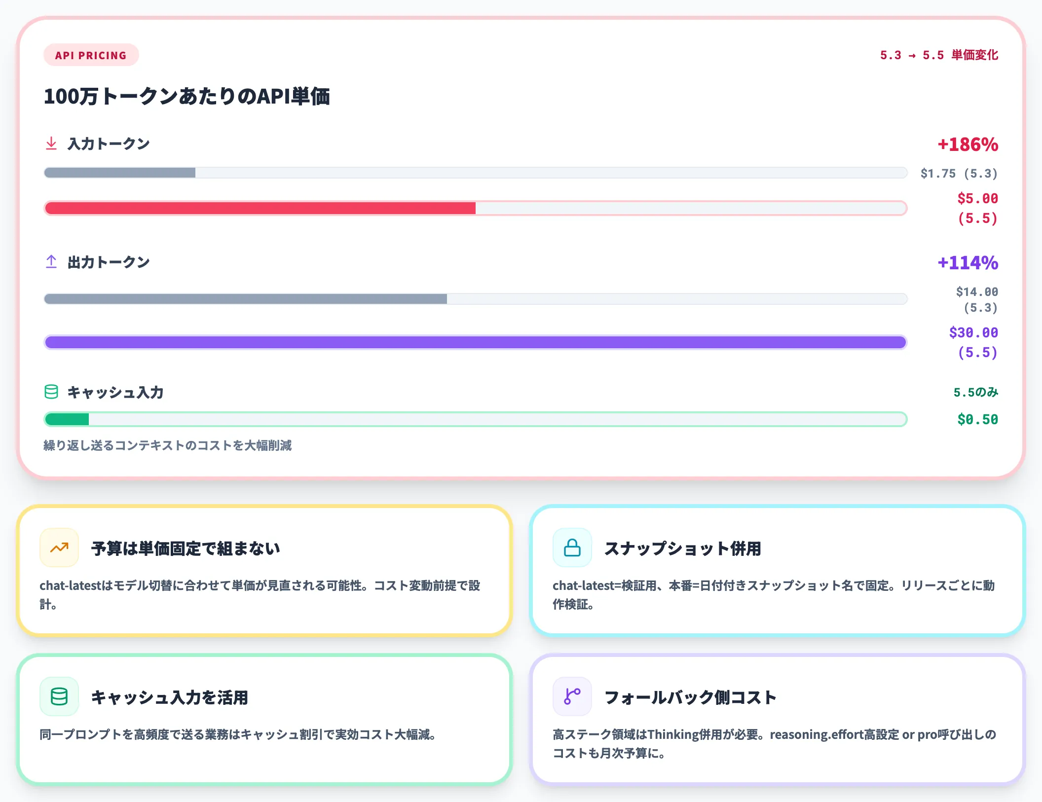 API料金とchat-latestのコスト管理
