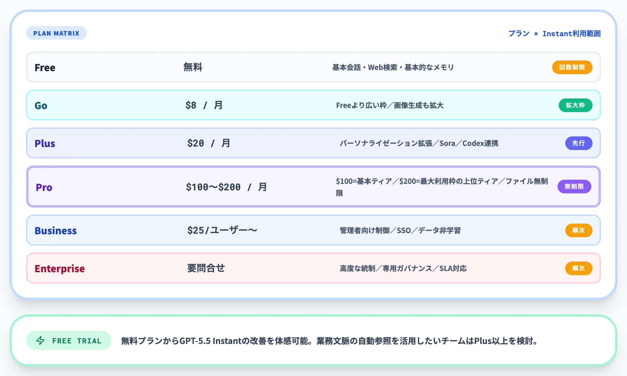 ChatGPTプラン別の利用範囲