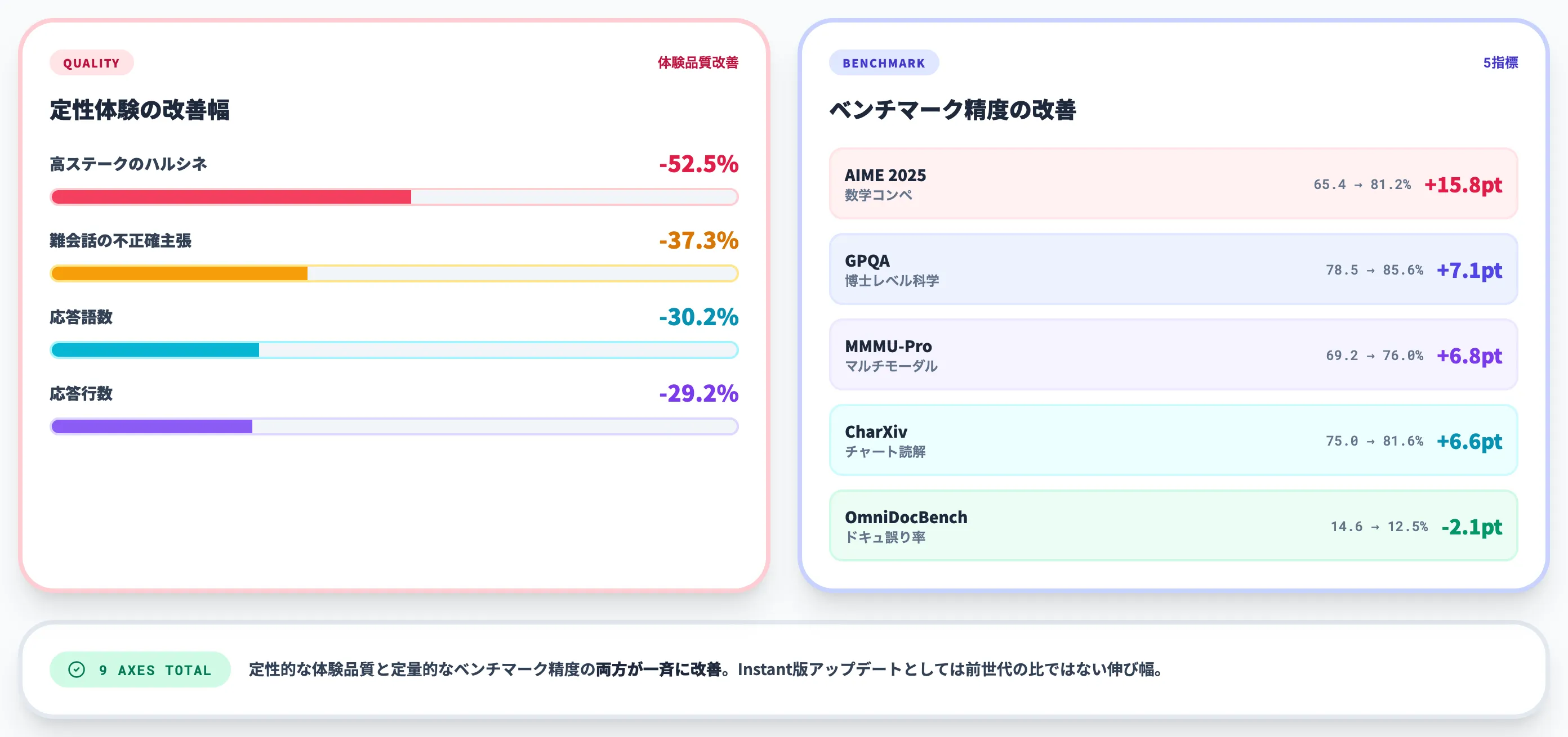 GPT-5.3 Instantとの数値比較