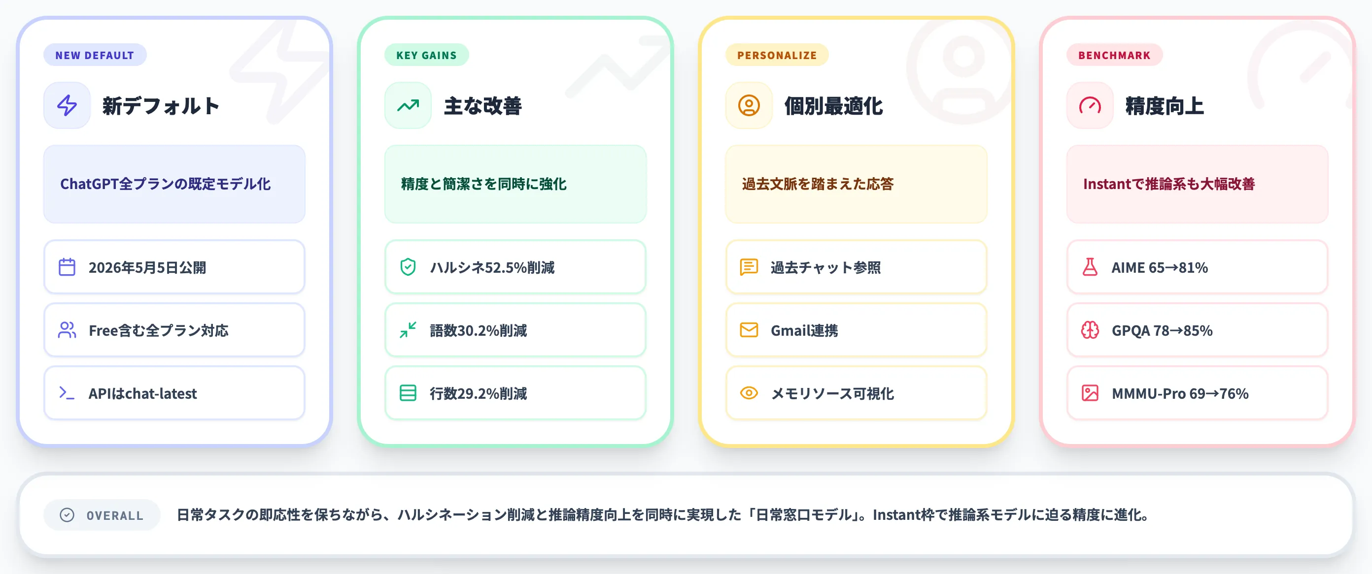 GPT-5.5 Instantとは？ChatGPT新デフォルトモデルの全体像