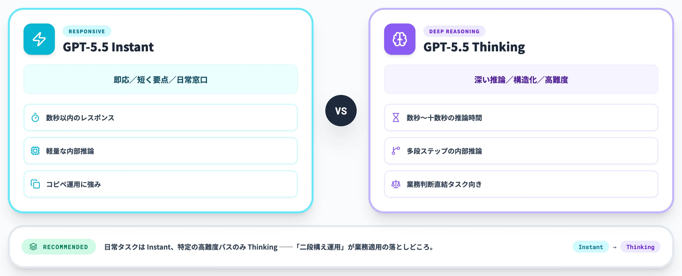 GPT-5.5 InstantとGPT-5.5 Thinkingの比較