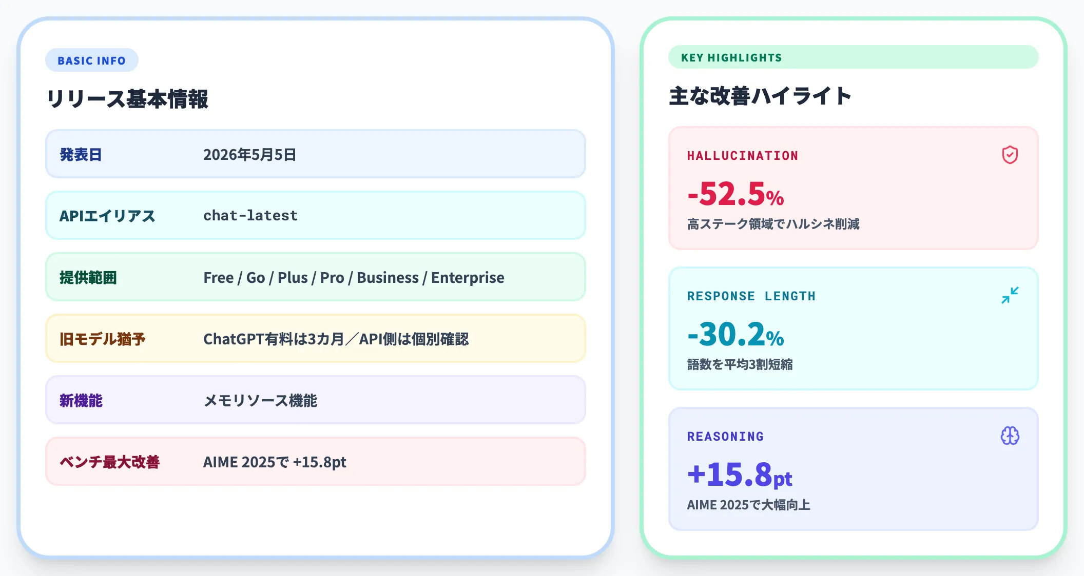 GPT-5.5 Instantのリリース概要