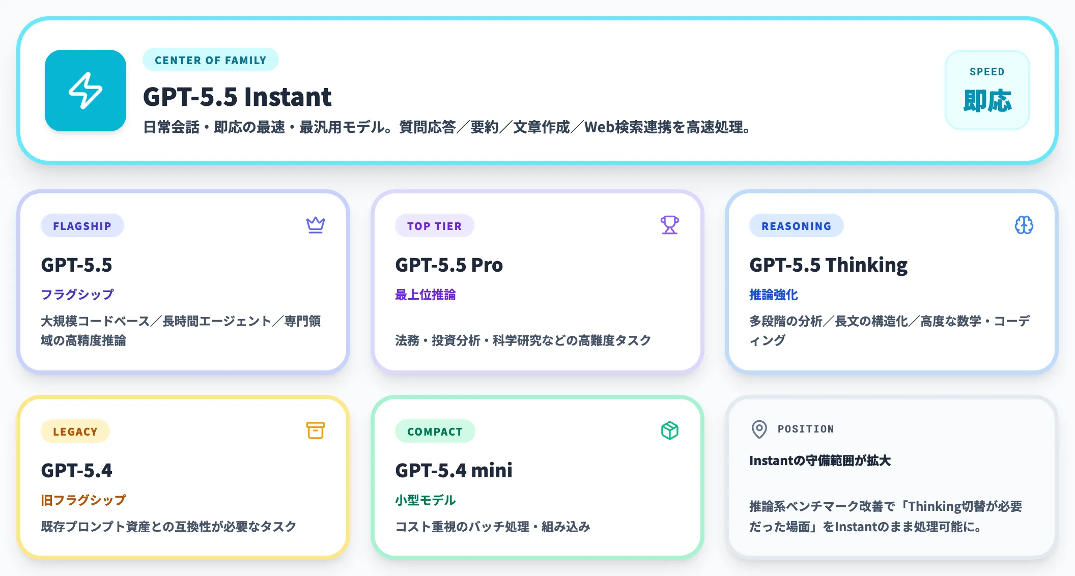 GPT-5.xファミリー内での位置づけ