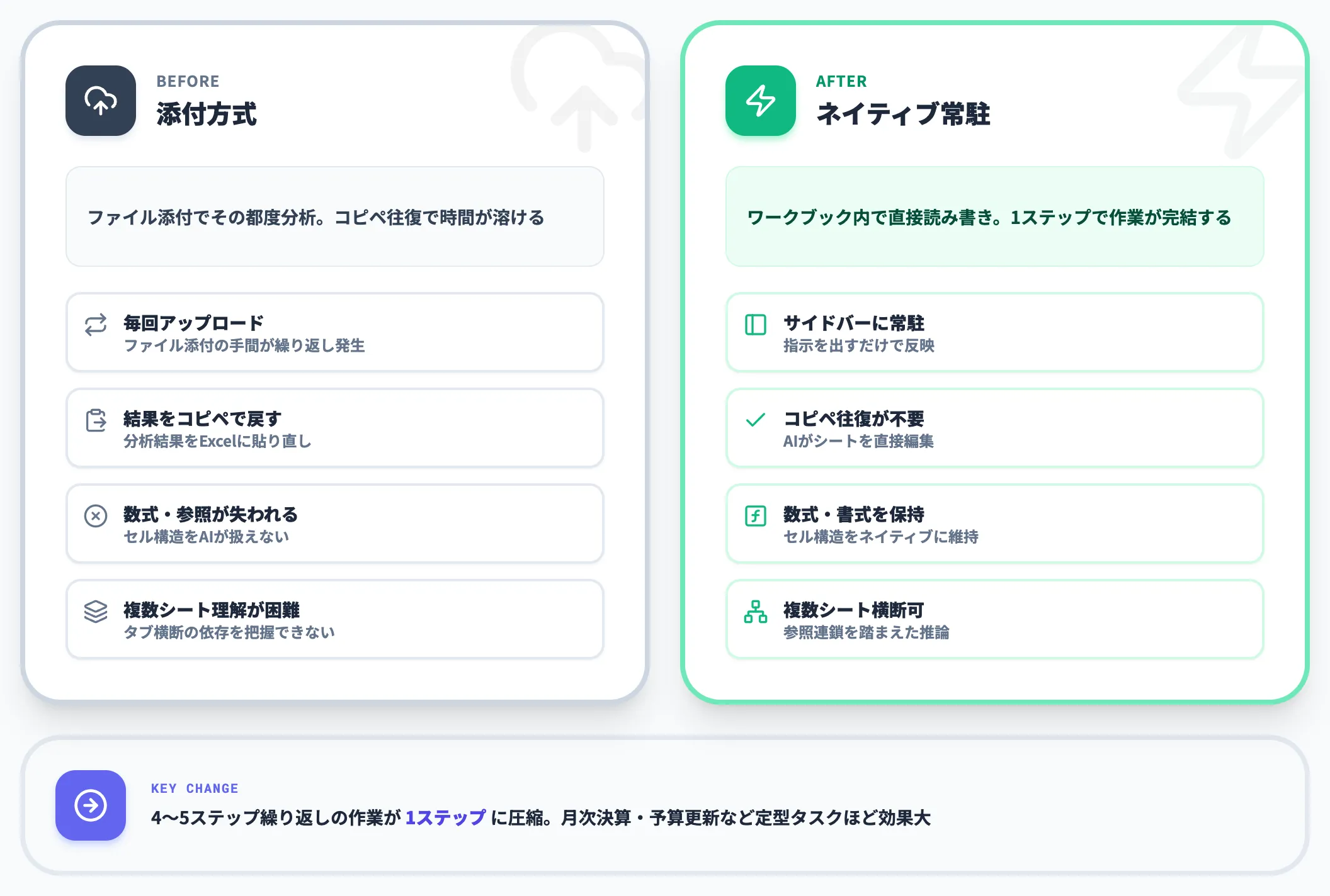 従来のChatGPTでExcelを扱う方法との違い