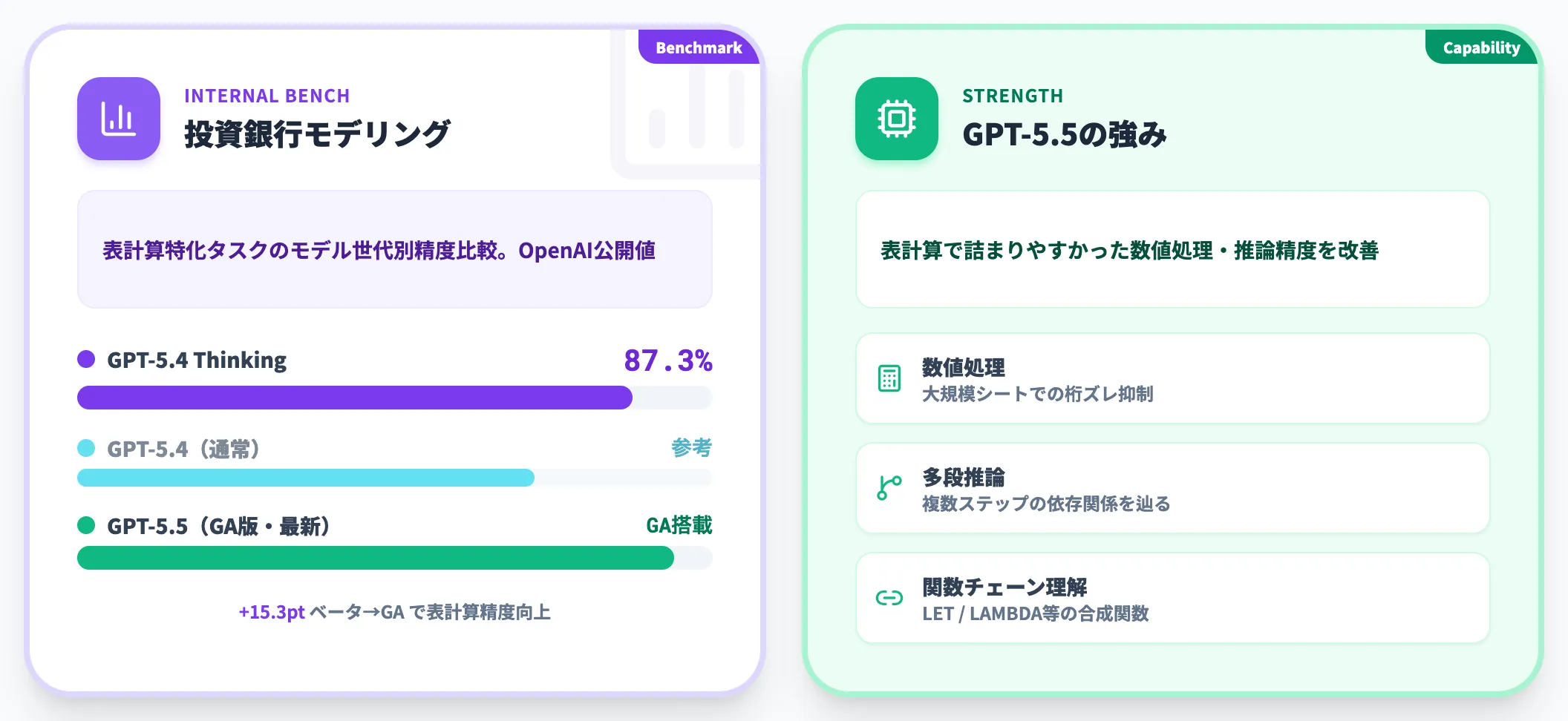 搭載モデル GPT-5.4からGPT-5.5へ