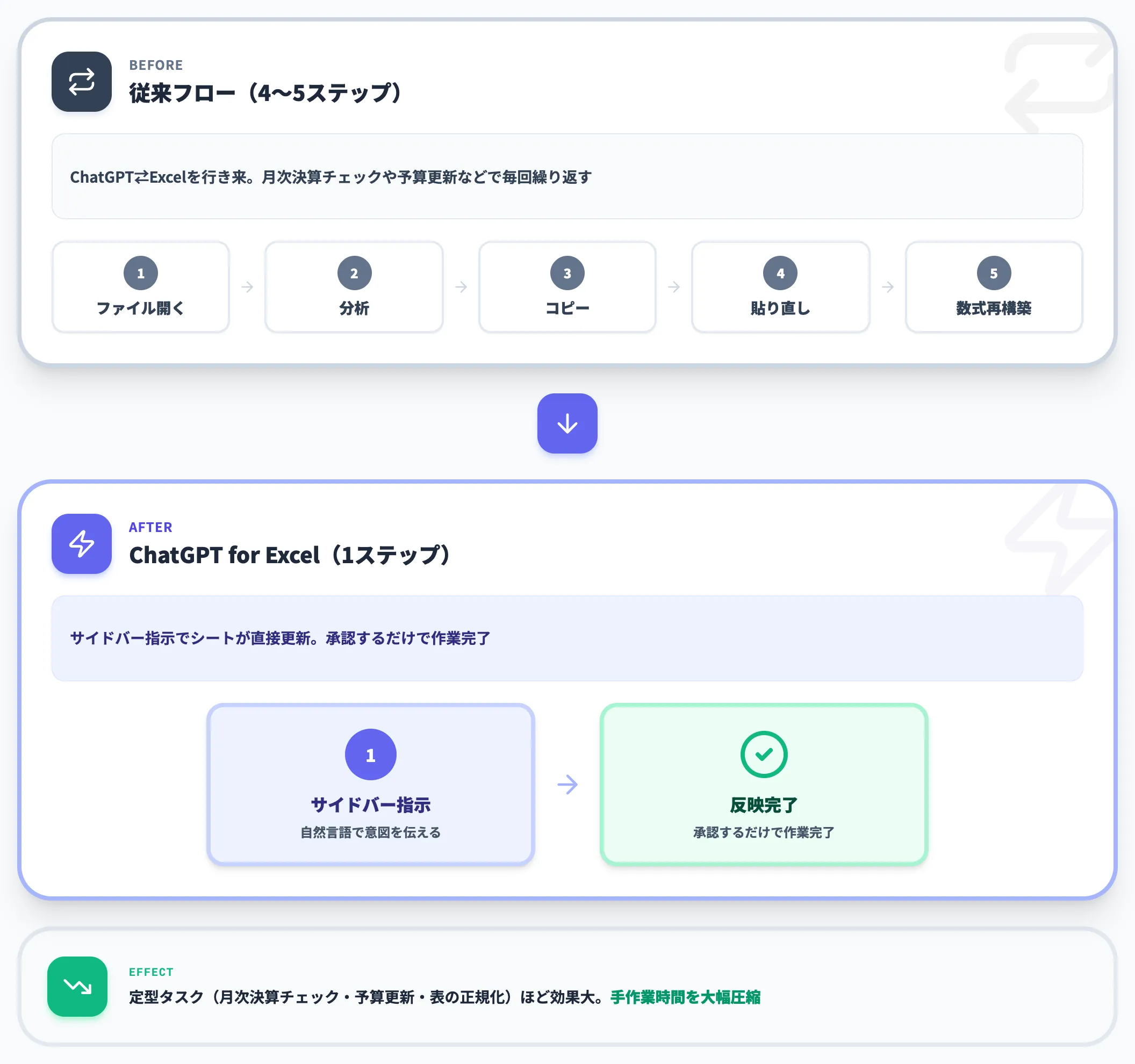 操作の往復が消える
