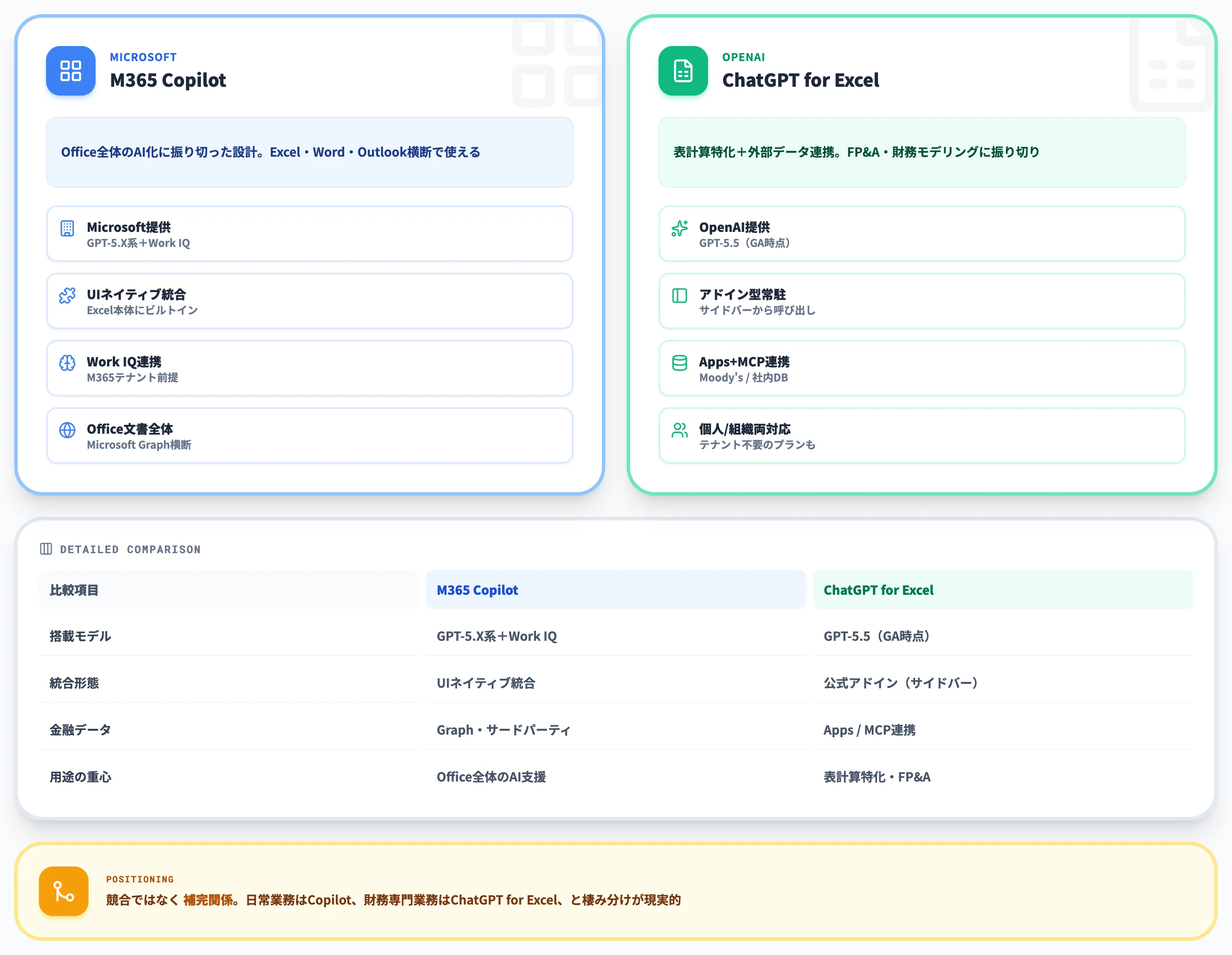 Microsoft 365 Copilotとの比較