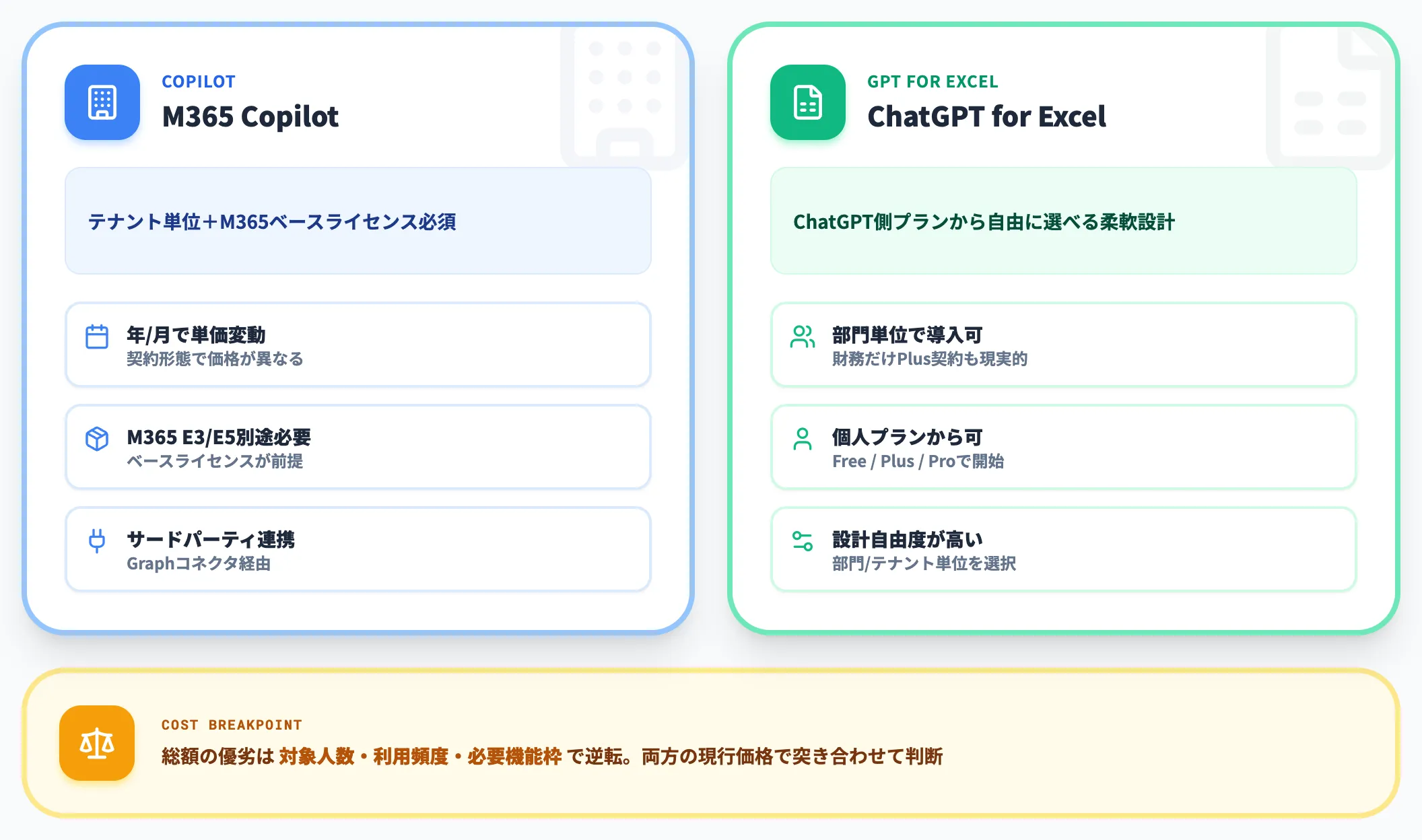 Microsoft 365 Copilotと比べた費用感