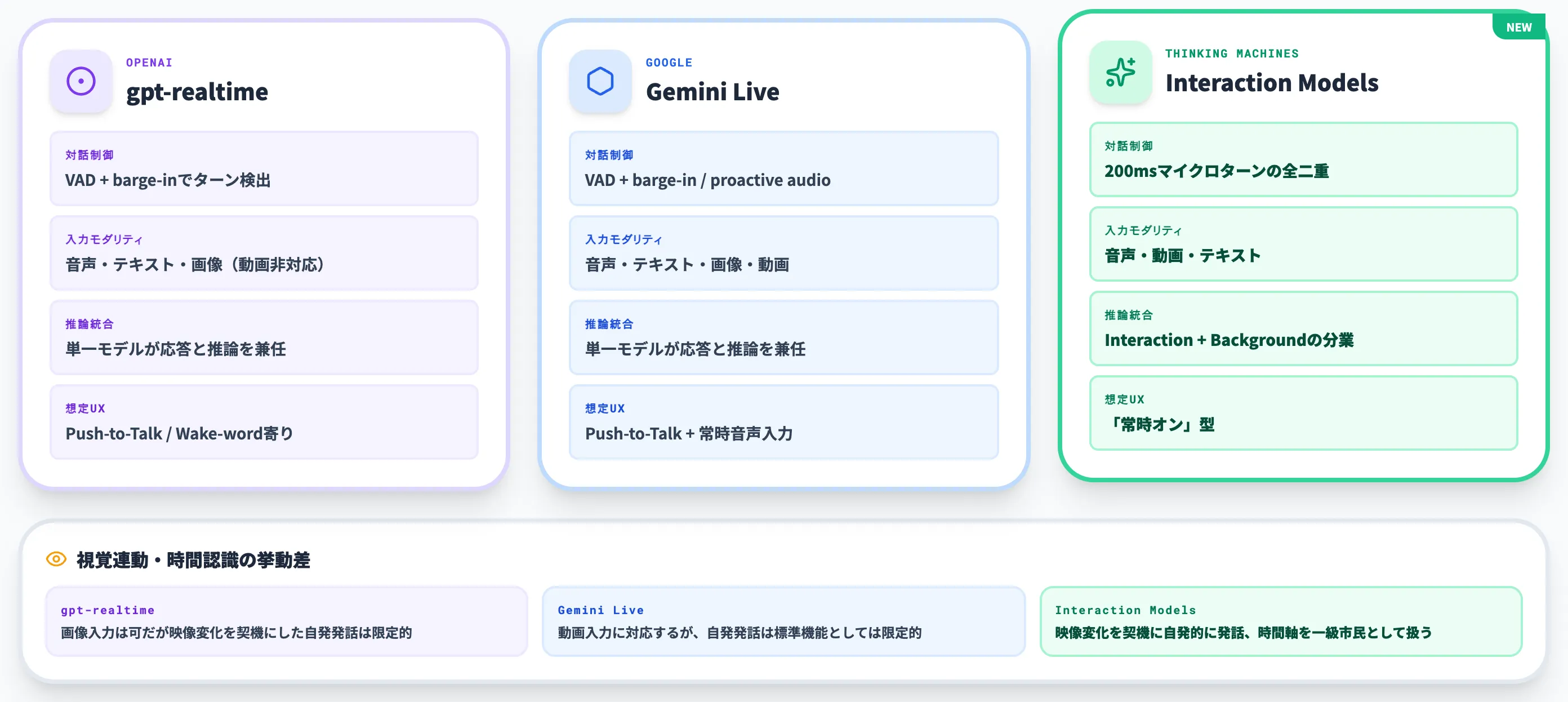 既存realtime APIとの設計次元の違い