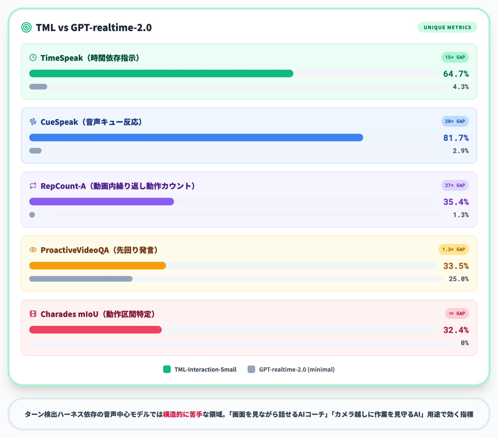 時間認識・視覚反応の独自ベンチマーク