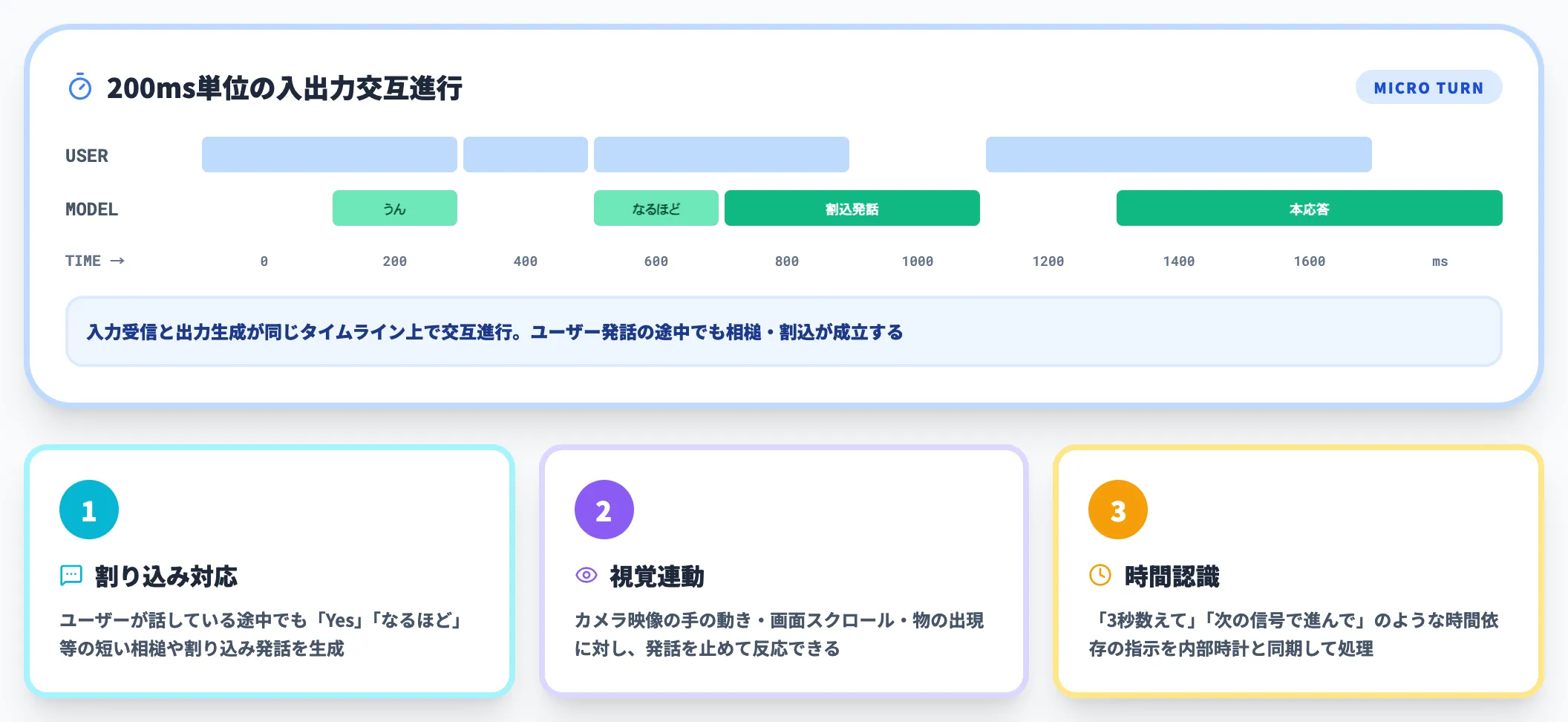 200msマイクロターンによる連続処理