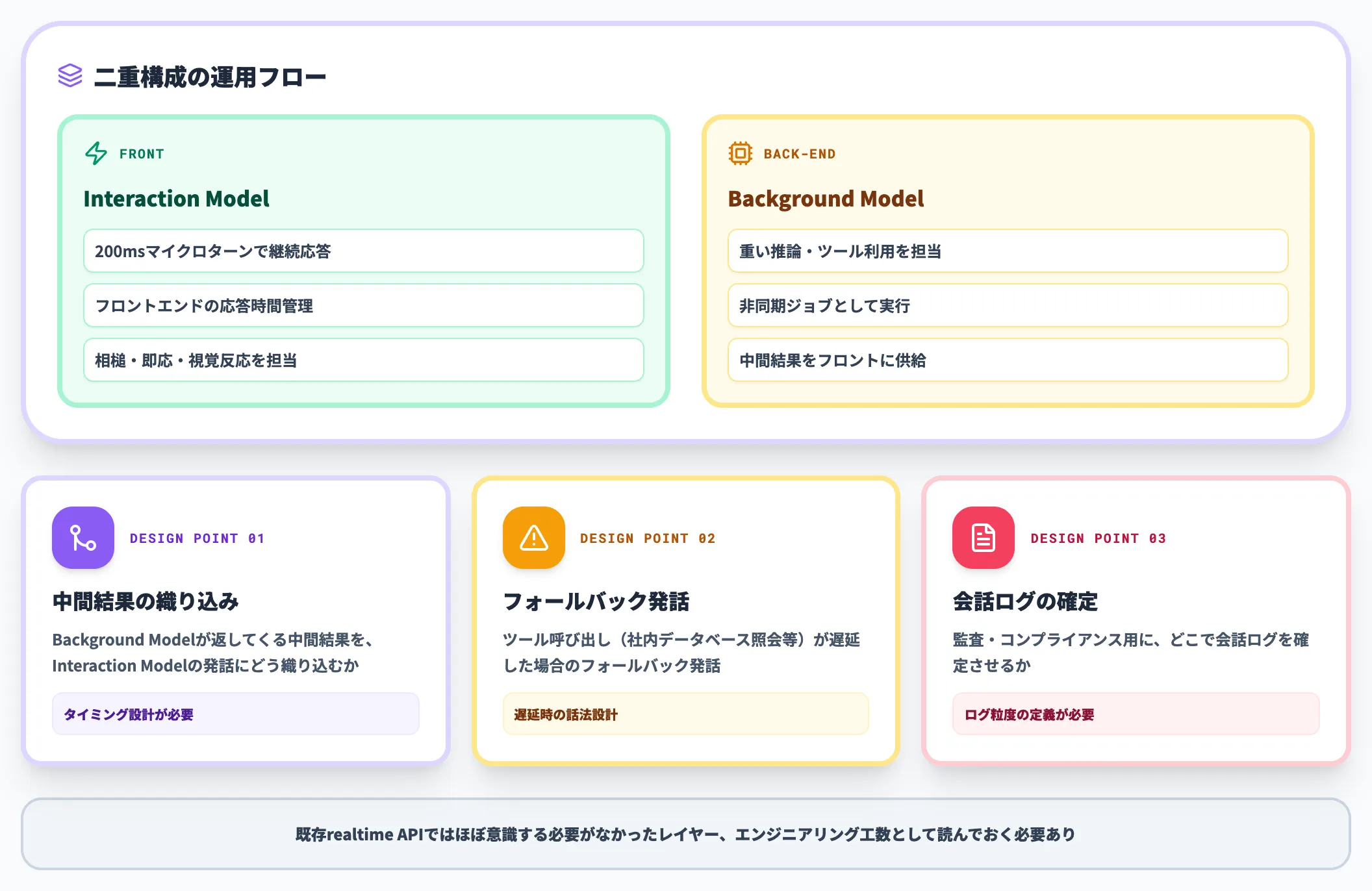 Background Model前提の運用設計