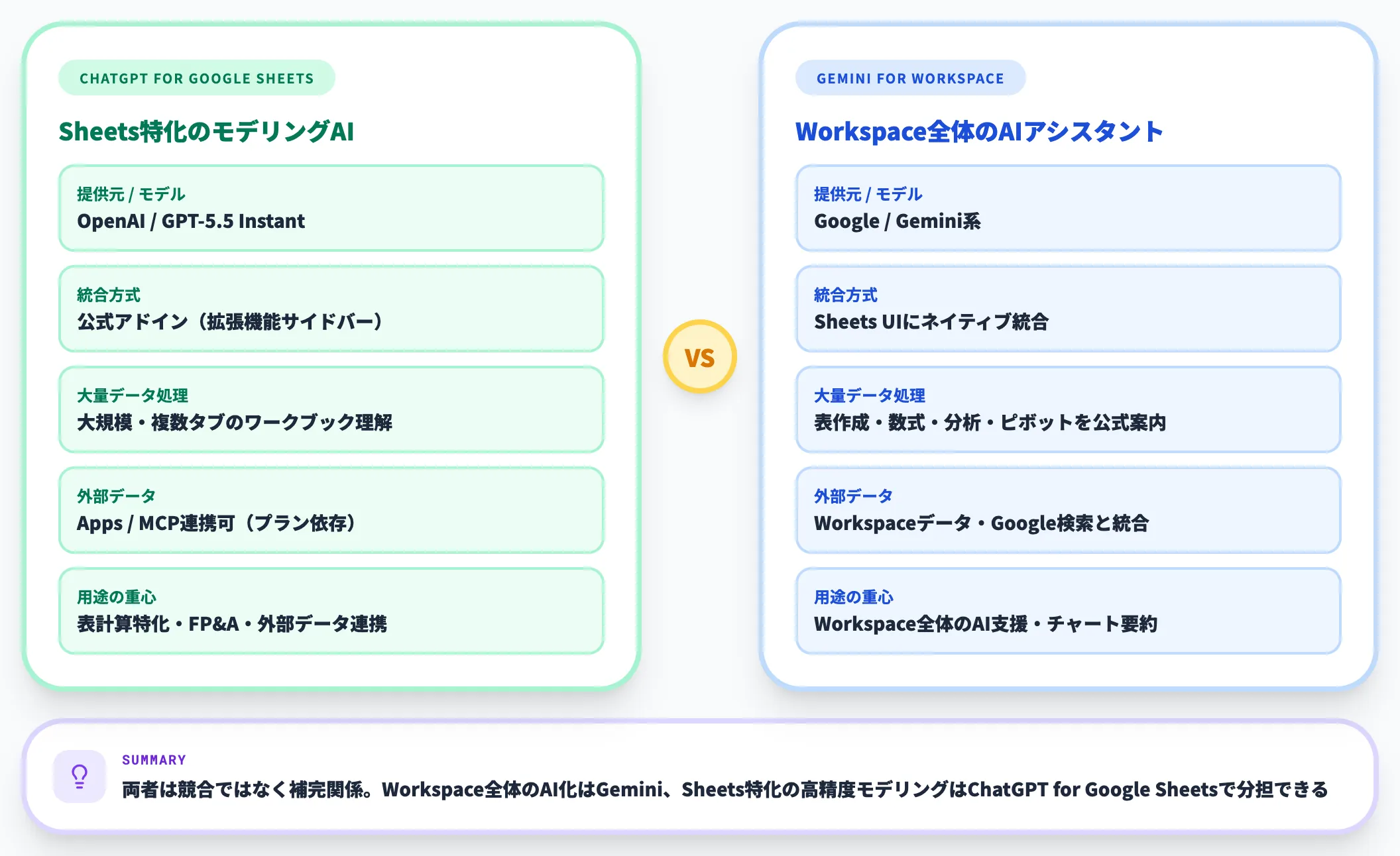 Gemini for Google Workspaceとの比較