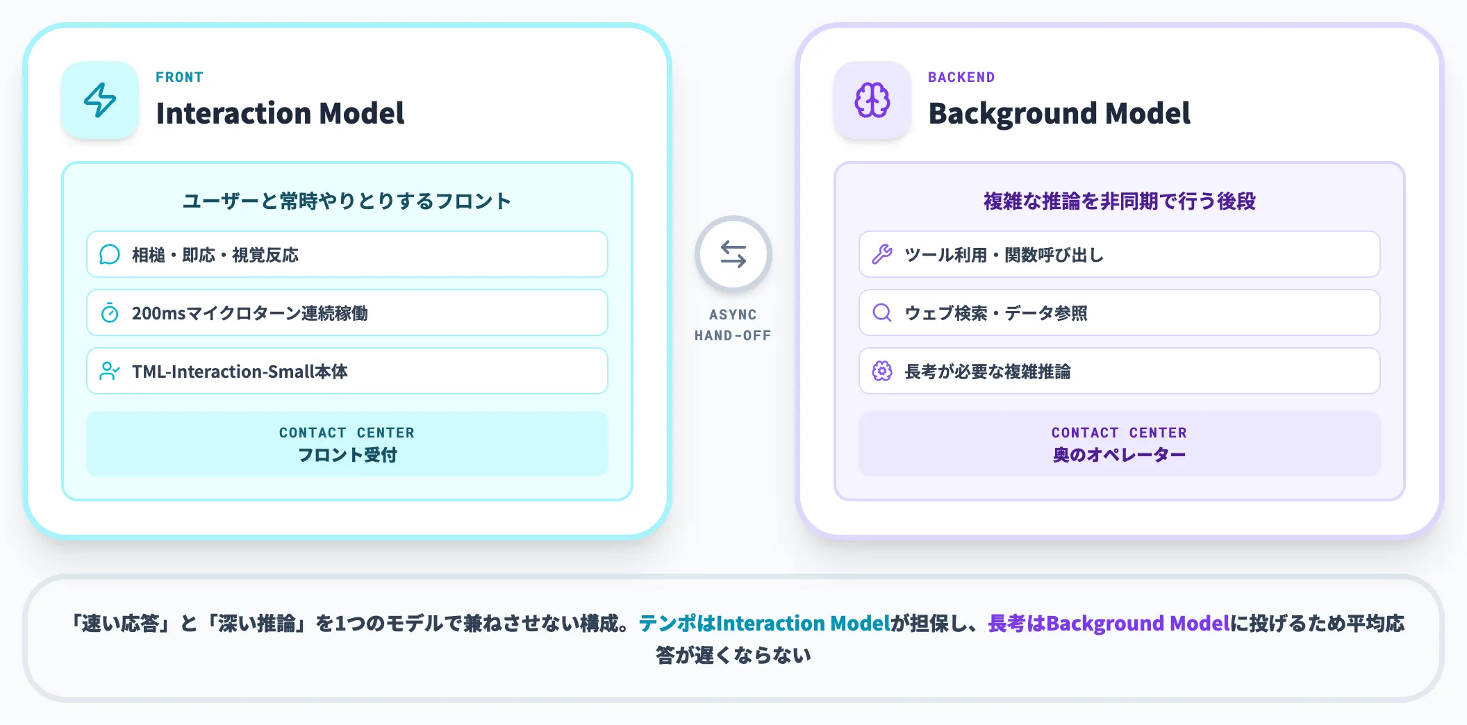 Interaction Model + Background Modelの二重構成