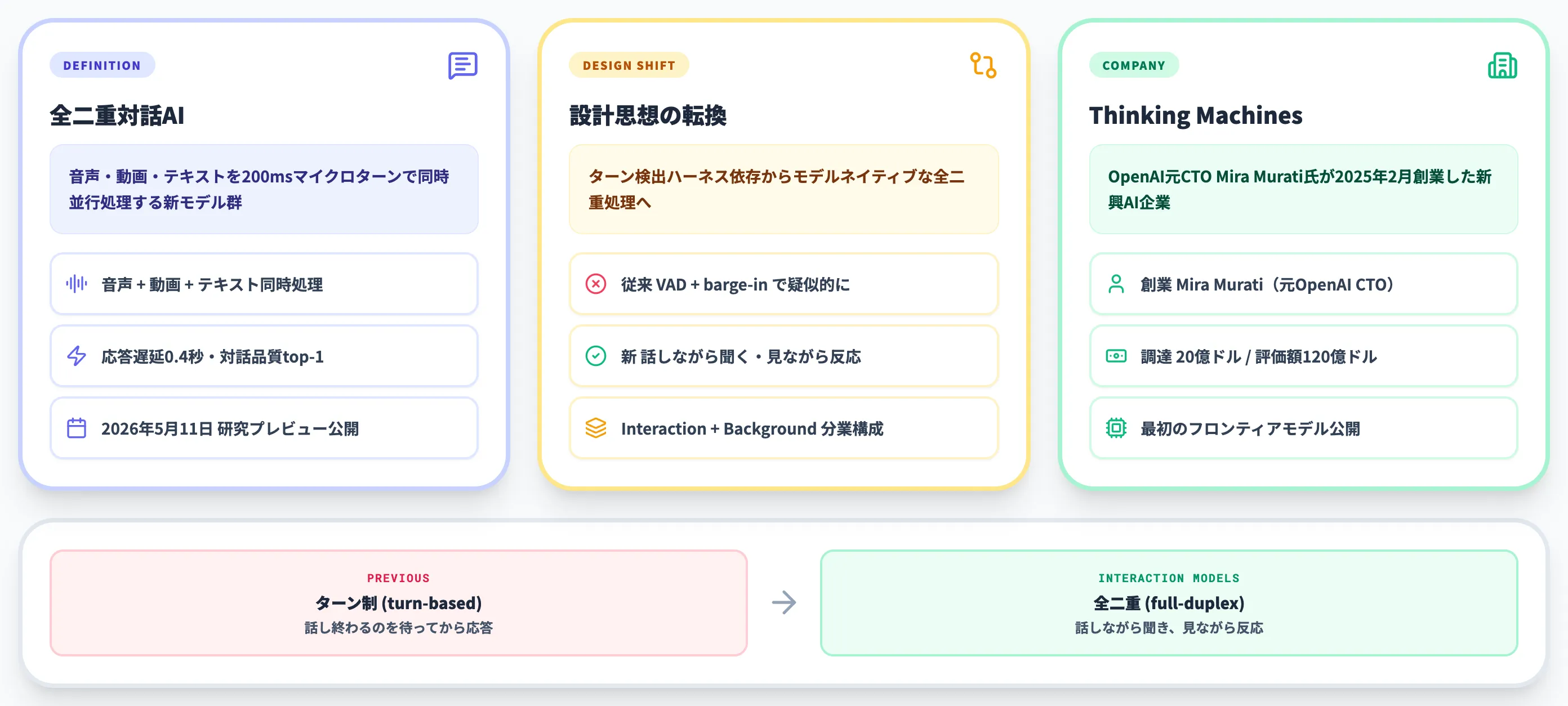 Interaction Modelsとは