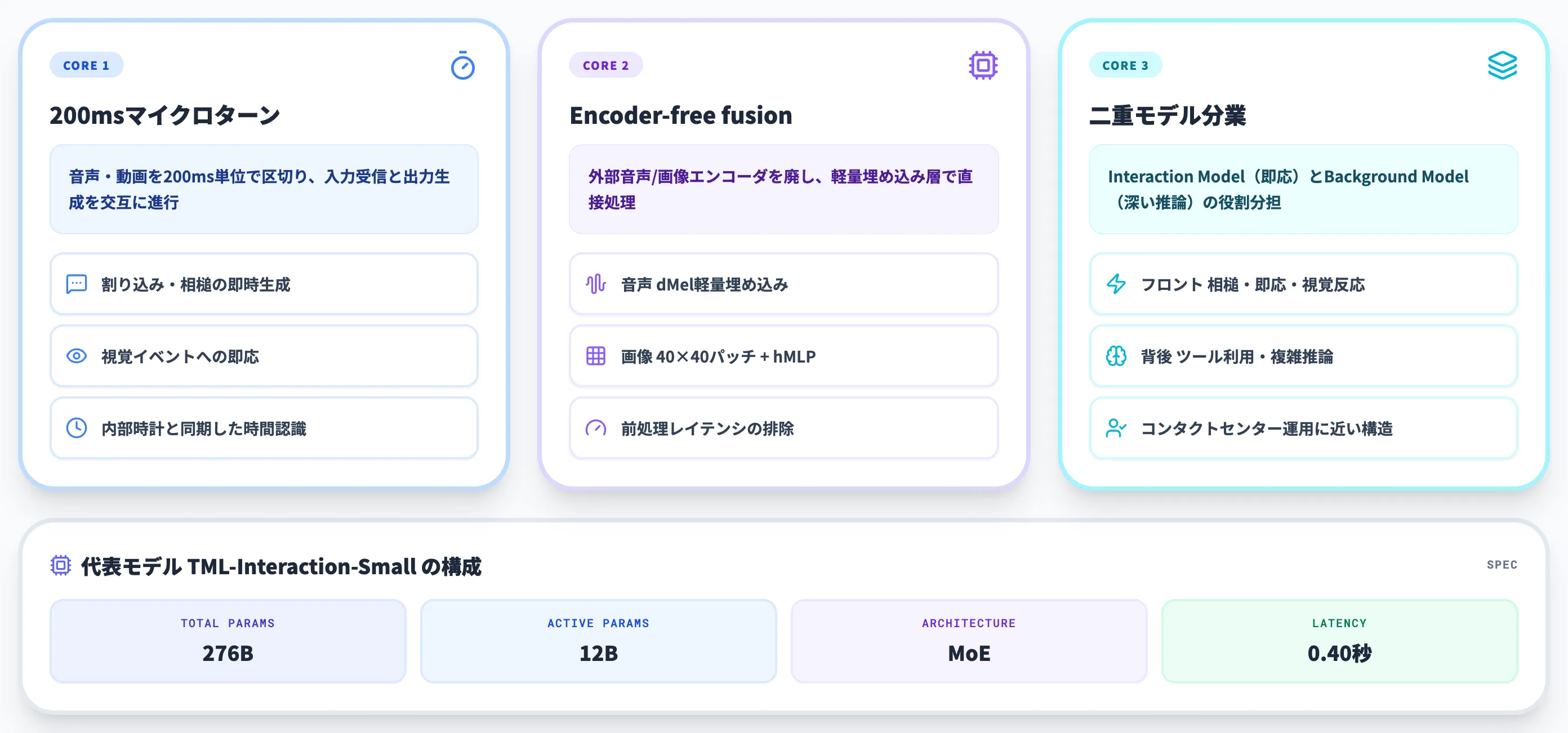 Interaction Modelsの仕組み