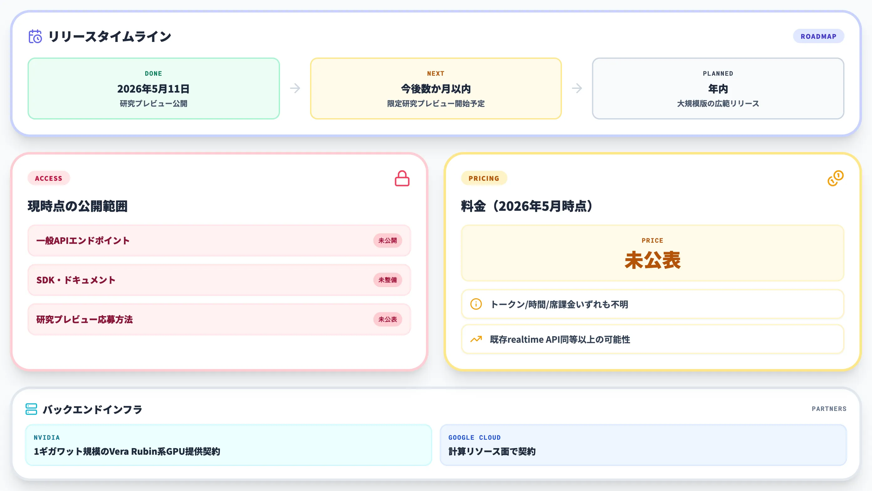 Interaction Modelsの公開状況と料金