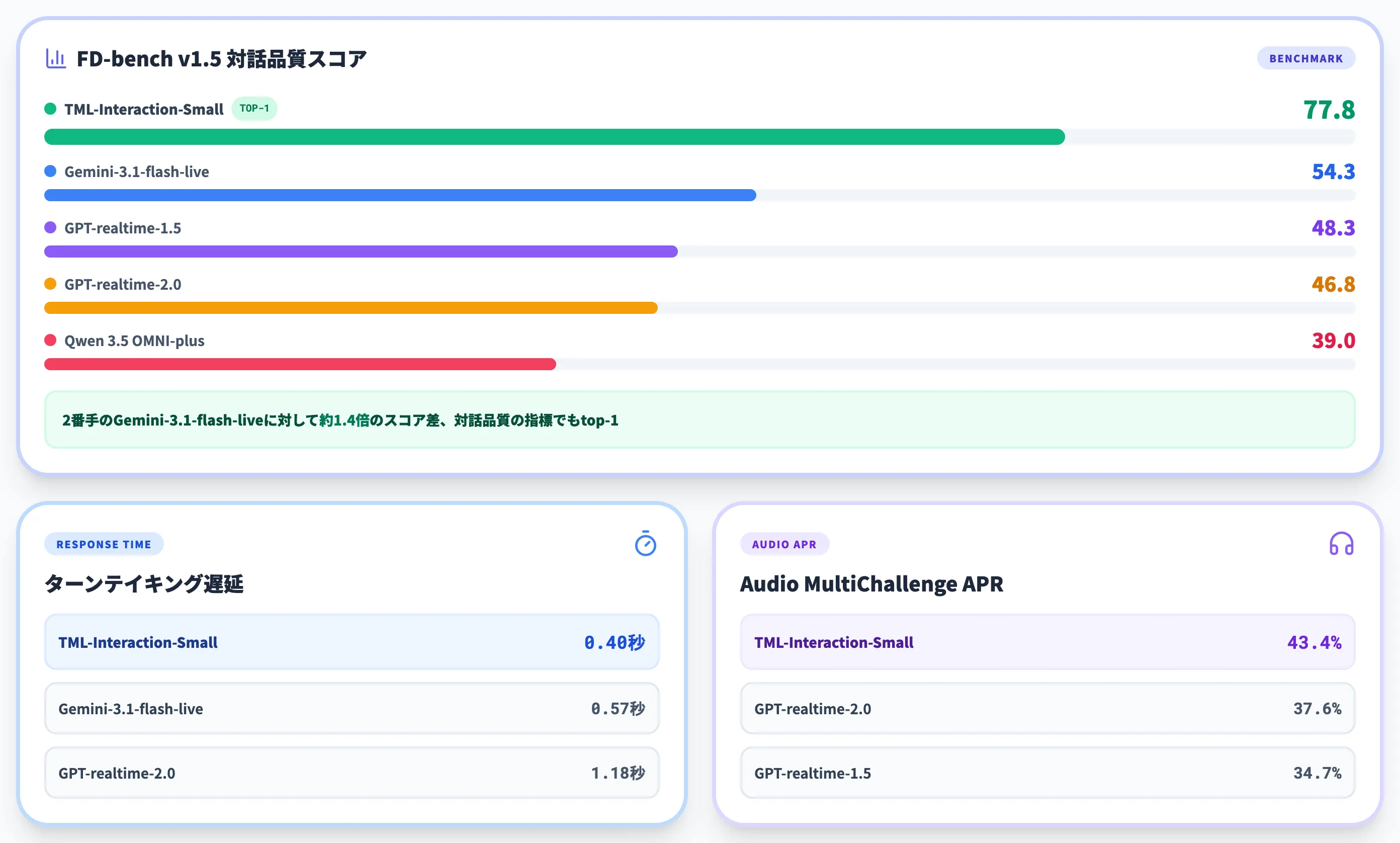 Interaction Modelsの性能と他社realtime APIとの比較