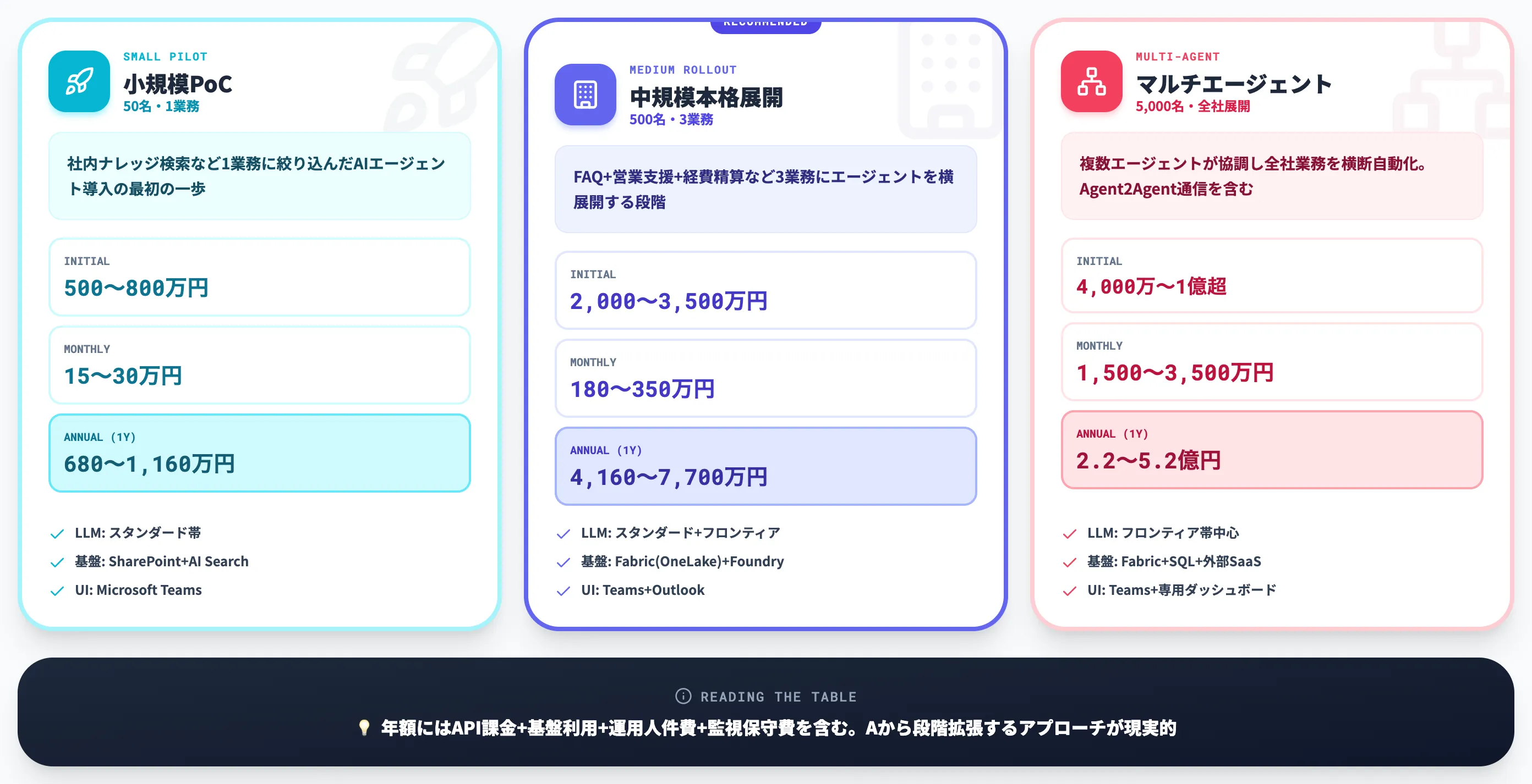 エンタープライズ構成パターン3つ