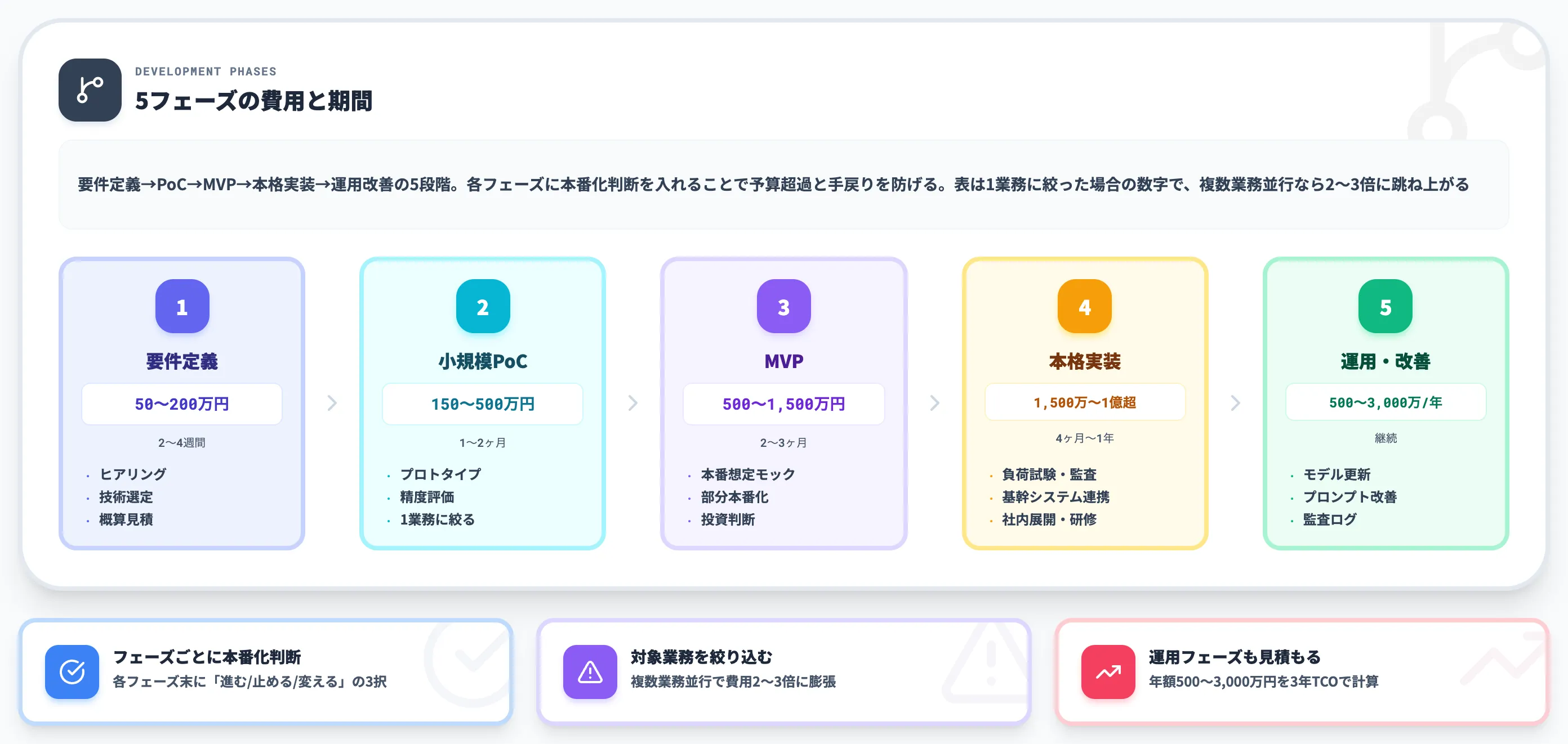 フェーズ別費用と期間