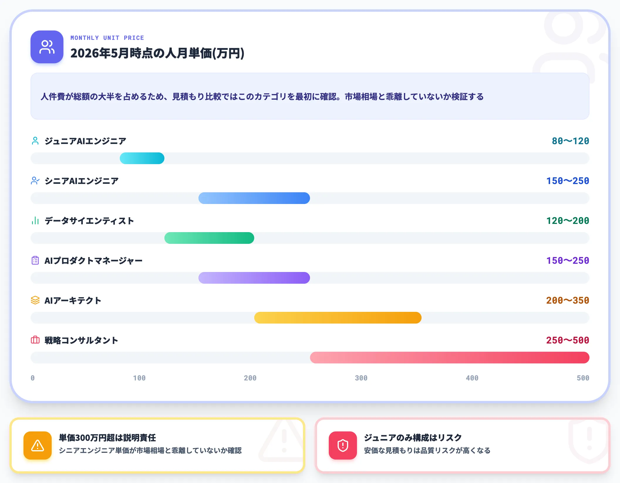 人件費の職種別単価相場