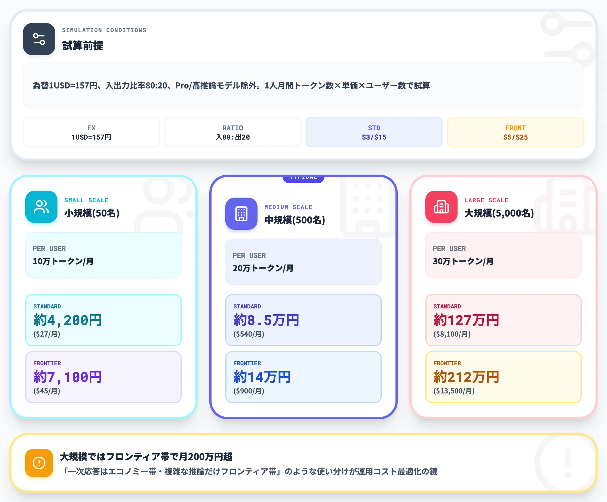 月額API課金の規模別試算