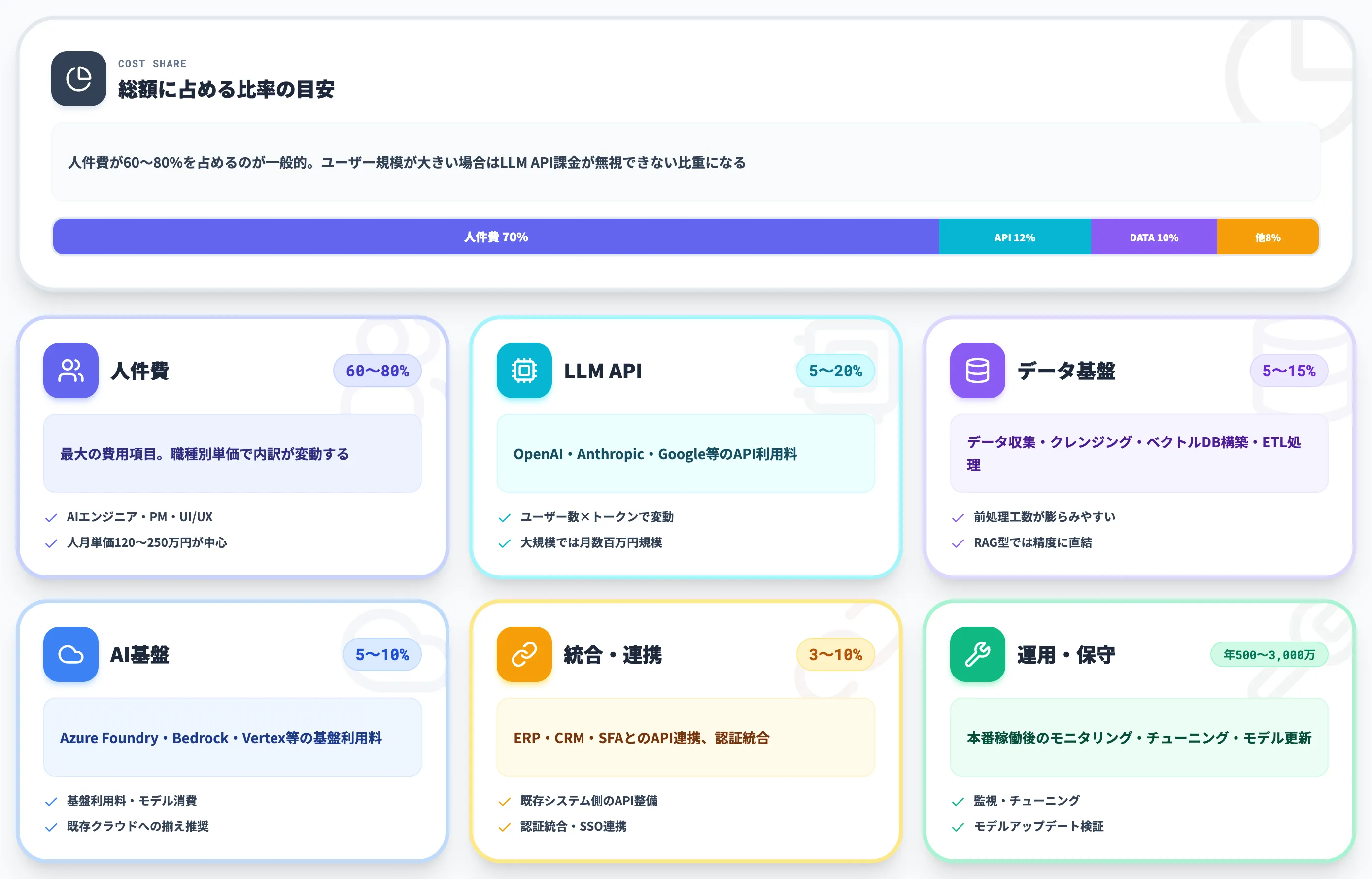 費用内訳の6カテゴリ