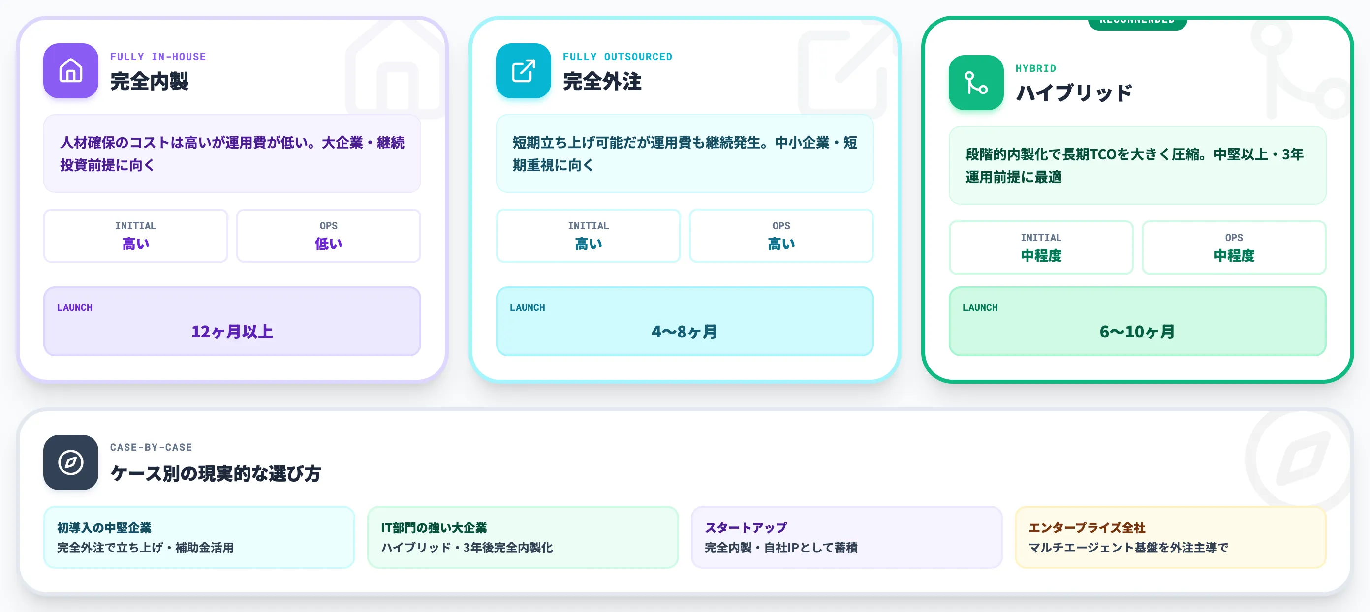 進め方とパートナー選定