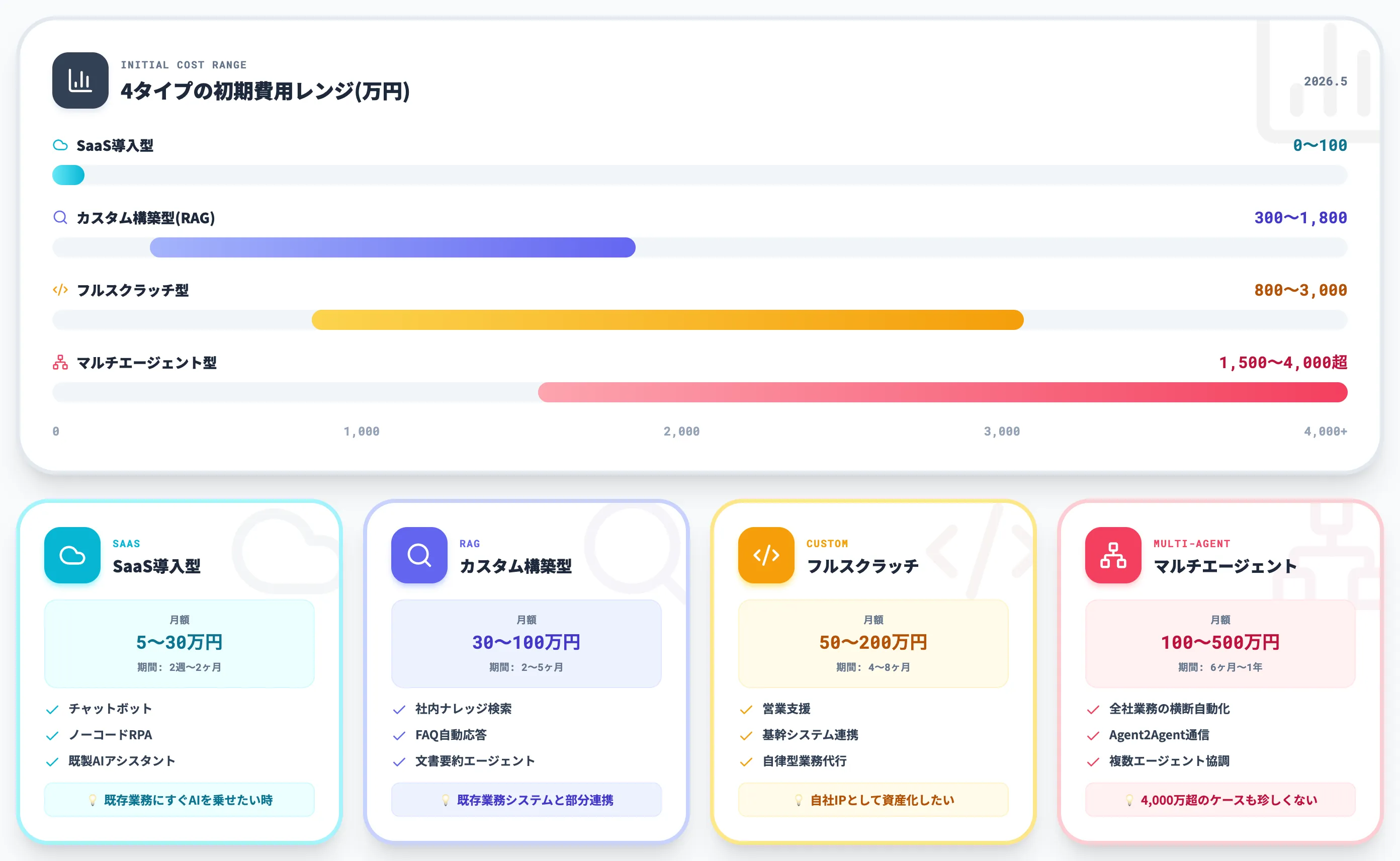 開発タイプ別費用相場