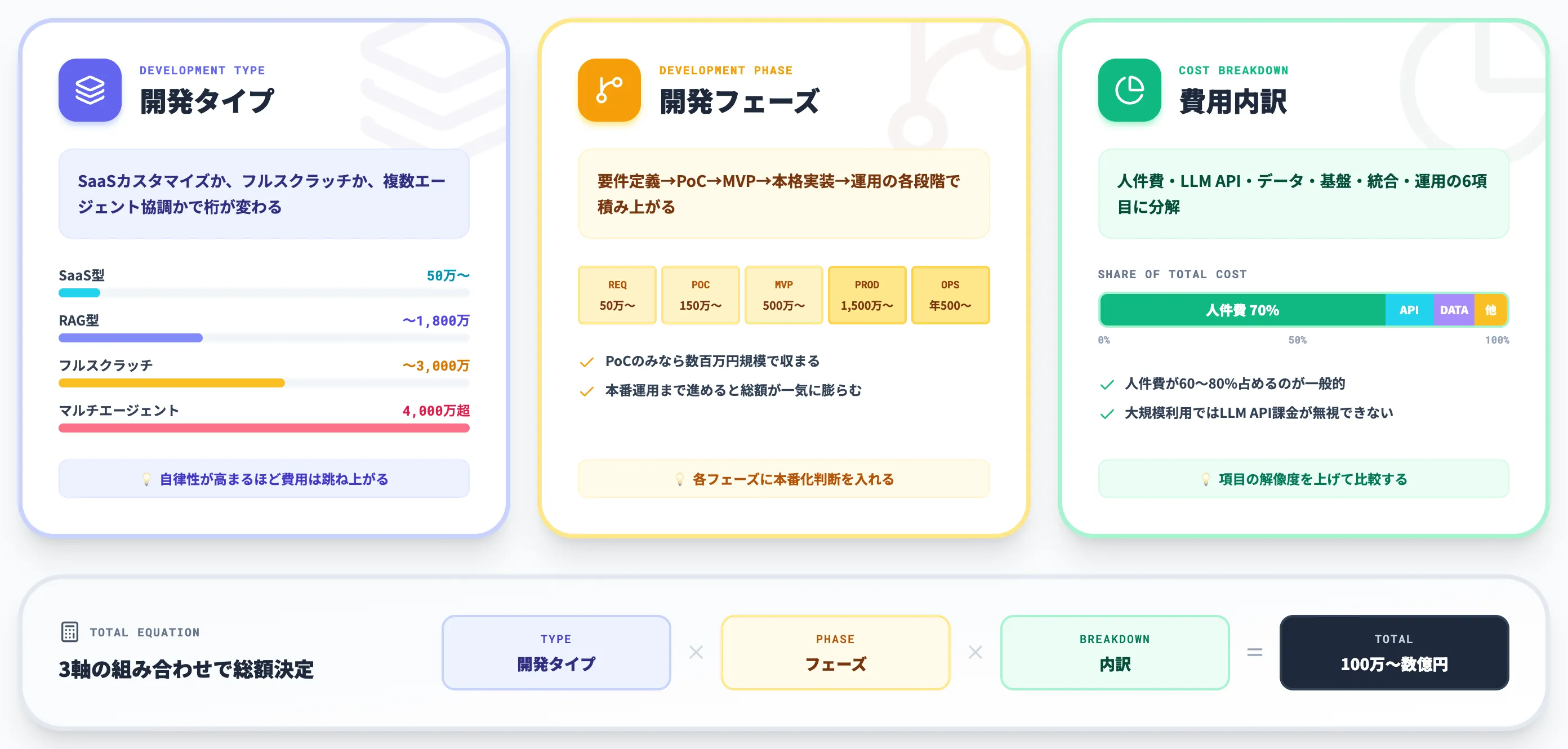 AIエージェント開発費用を決める3軸