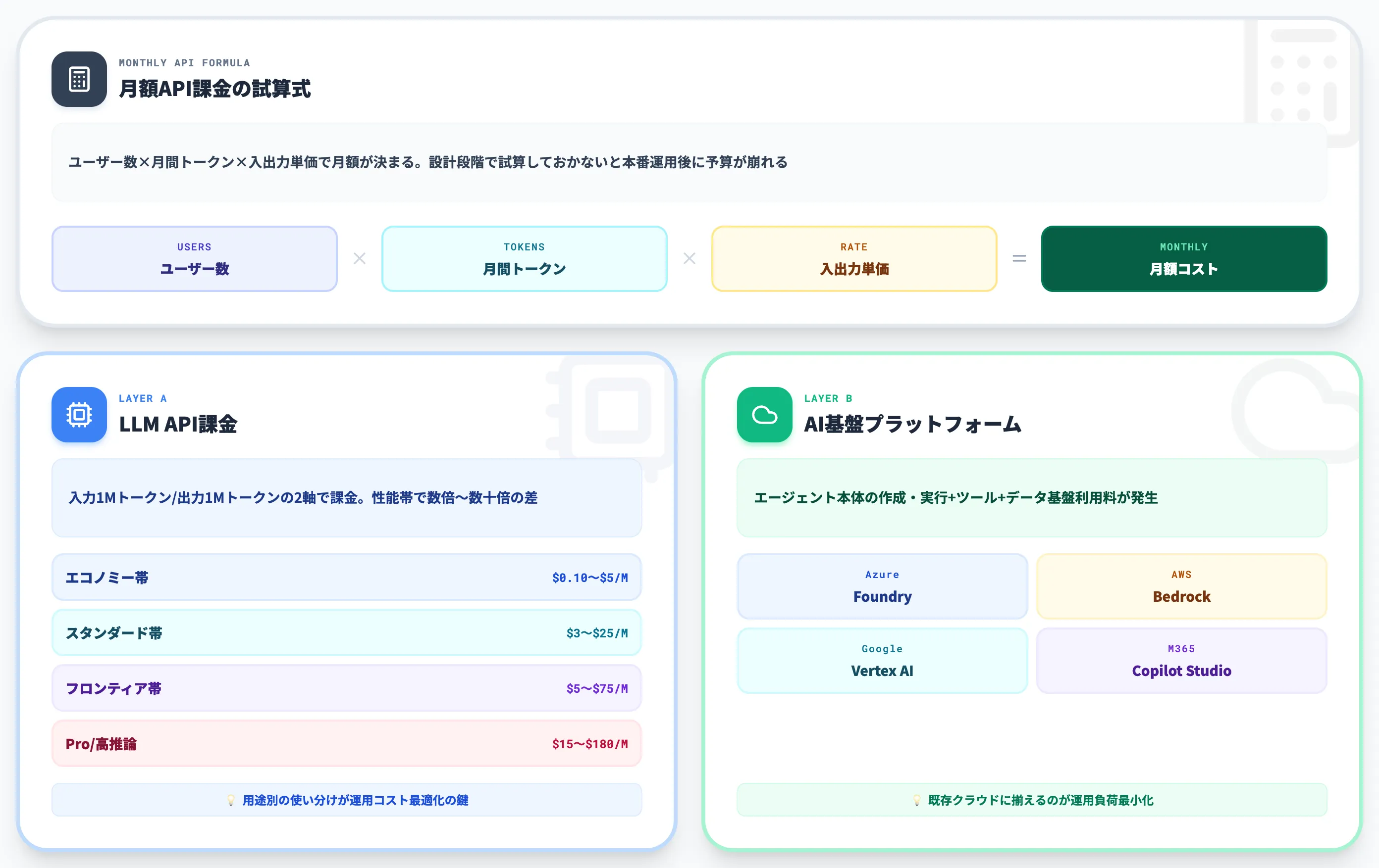 LLM APIとAI基盤の料金構造