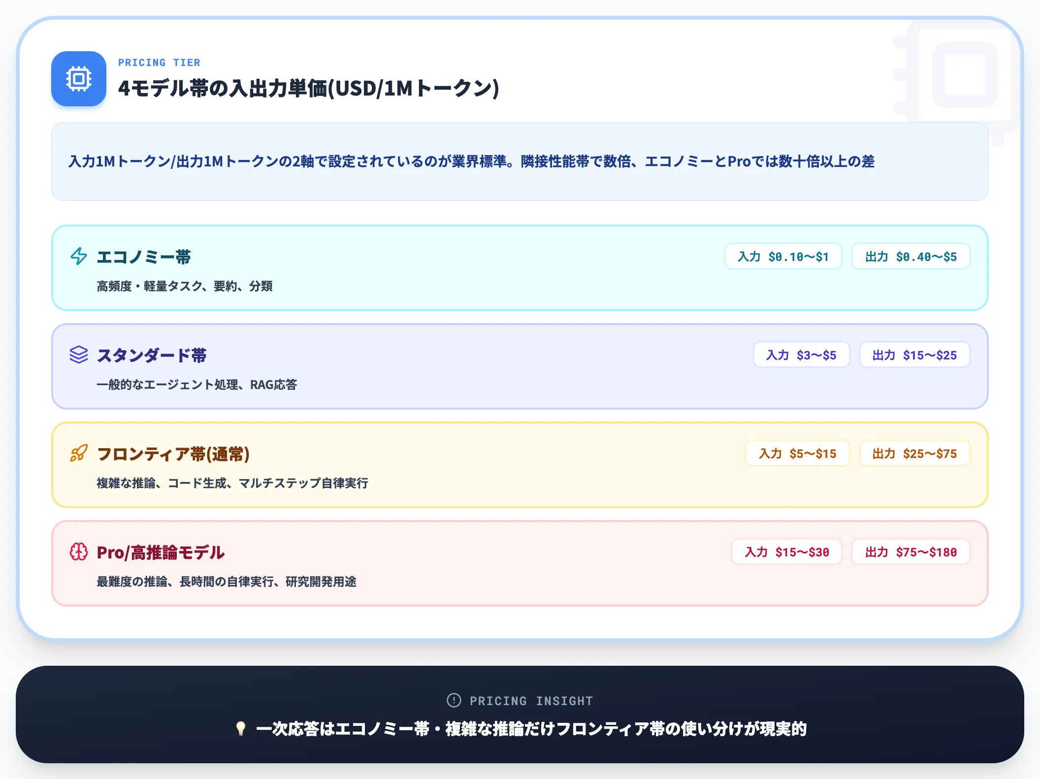 LLM APIモデル帯別料金