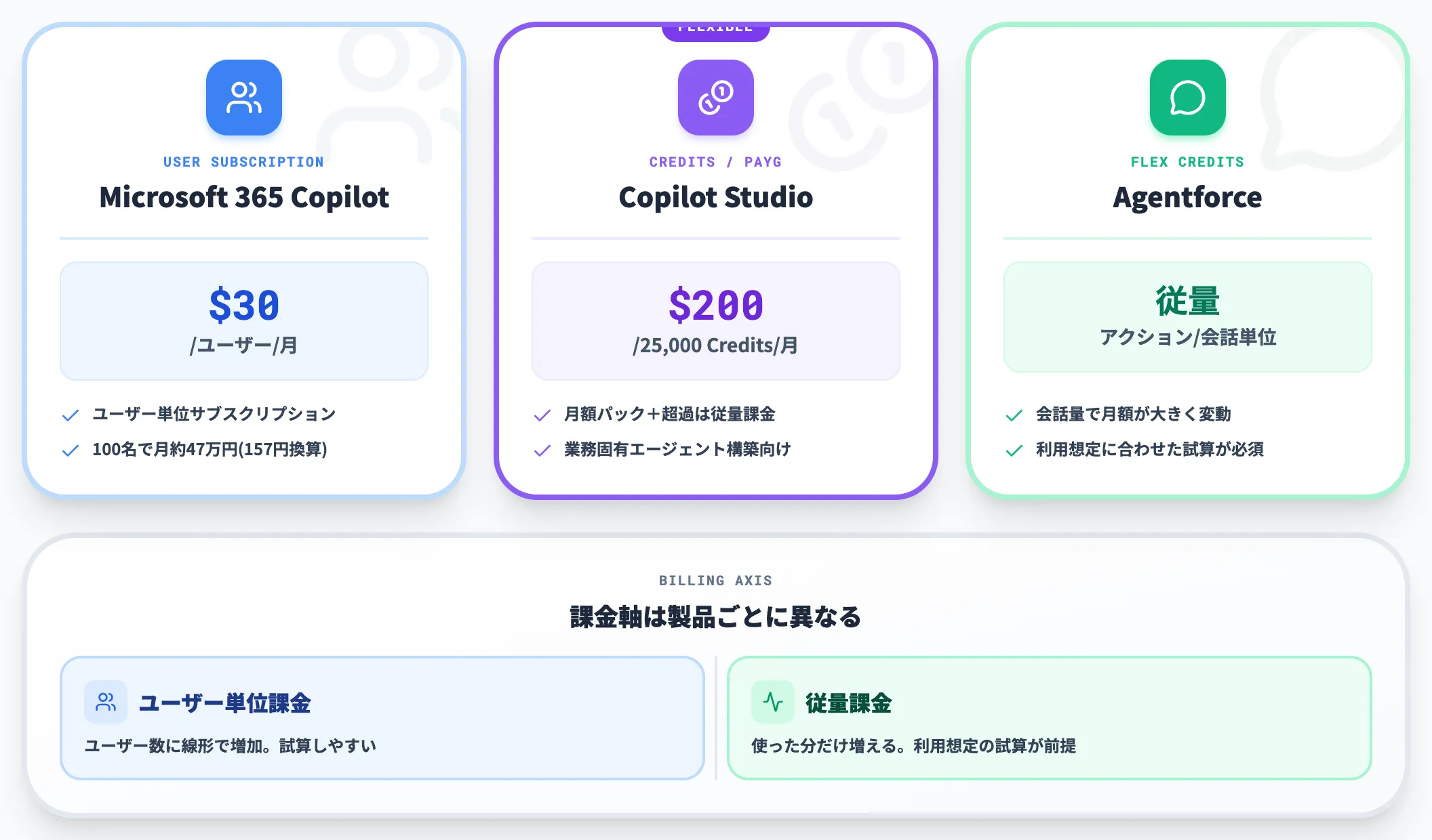 SaaS型の課金構造