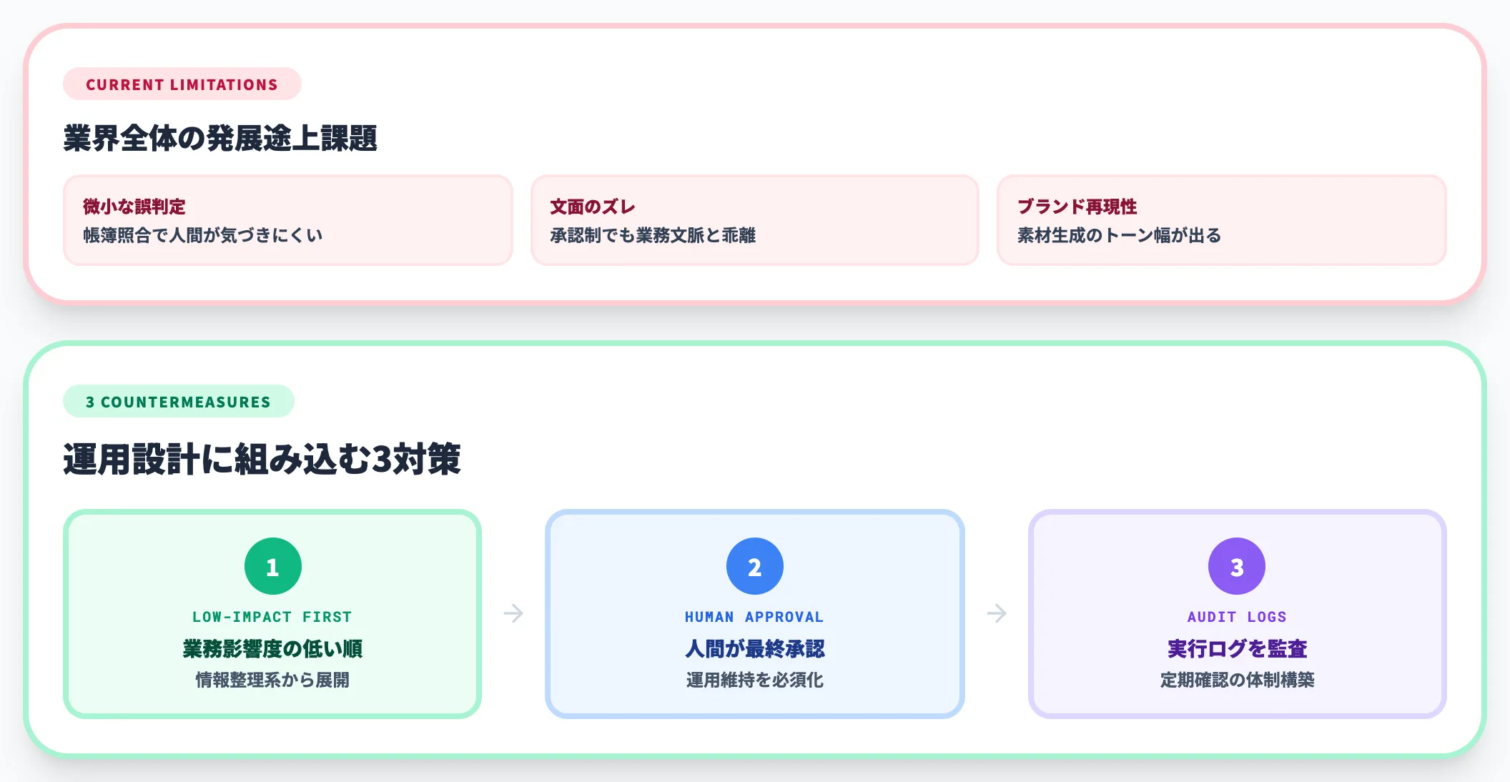 エージェント実行の信頼性