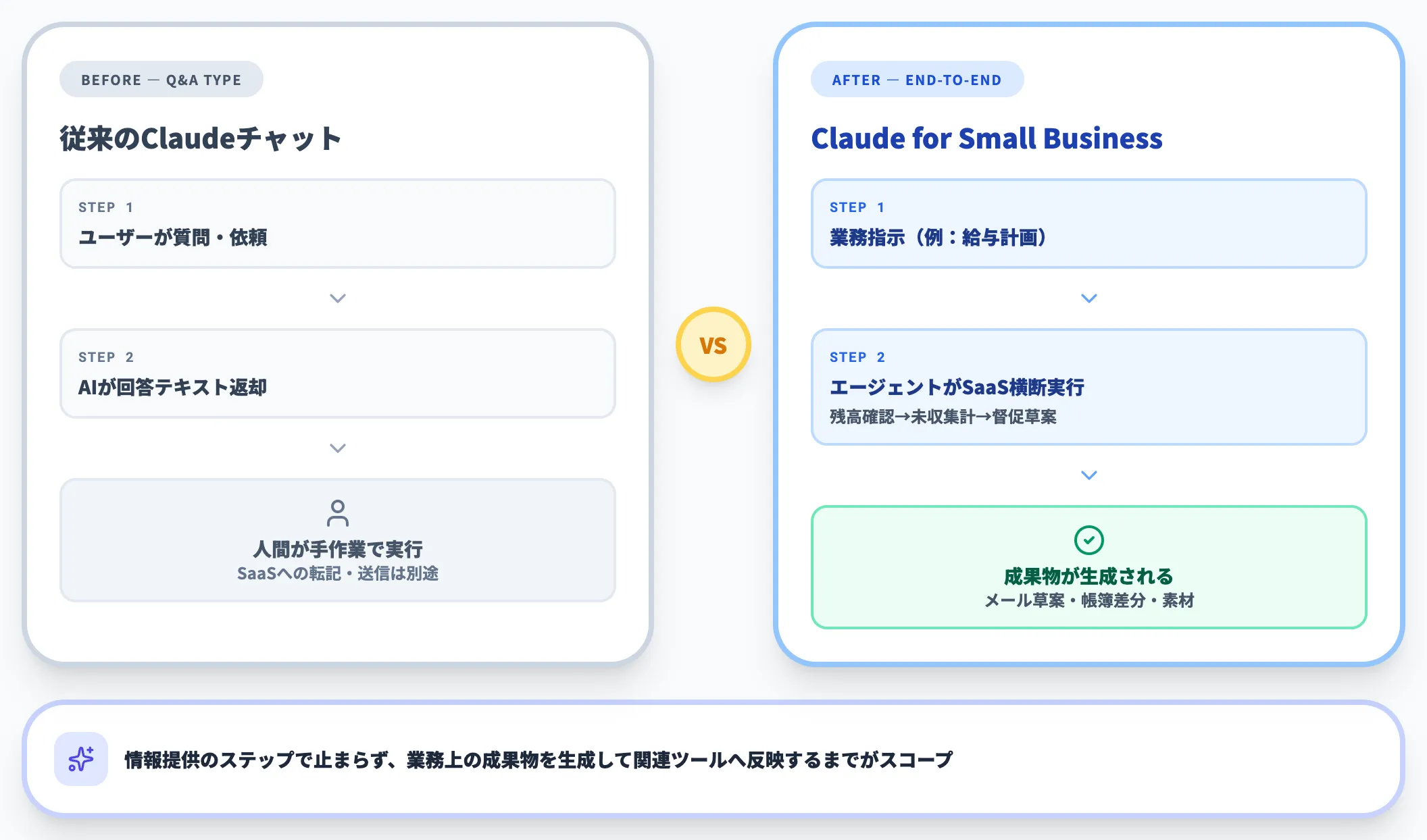 チャットではなくエンドツーエンドの業務代行
