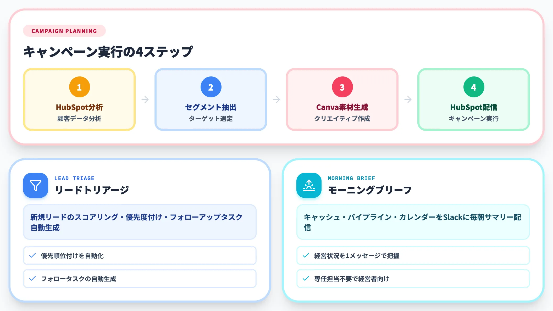 営業・マーケティング領域のワークフロー詳細